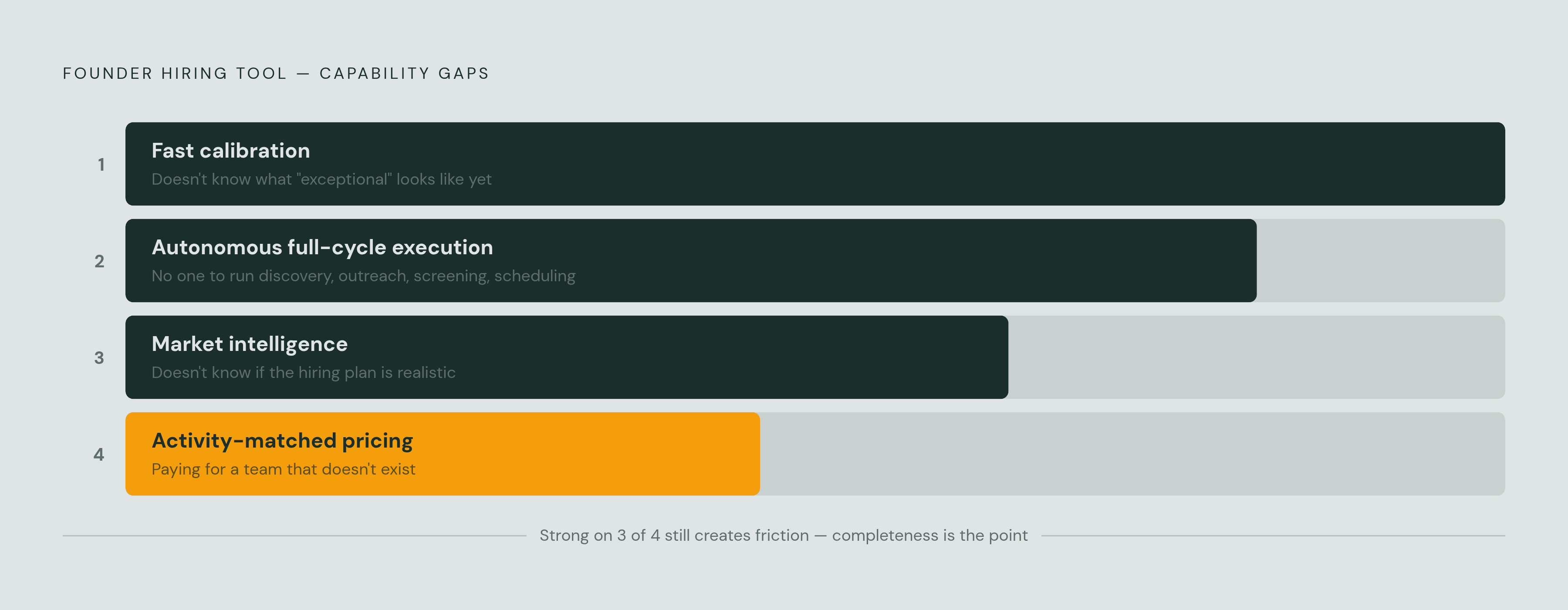 Diagram: The Four Capabilities a Lean Hiring Team Actually Needs. Visualizes: Visualize four ranked capabilities that a startup founder without a recruiting department needs from an AI hiring tool, as laid out in the article.