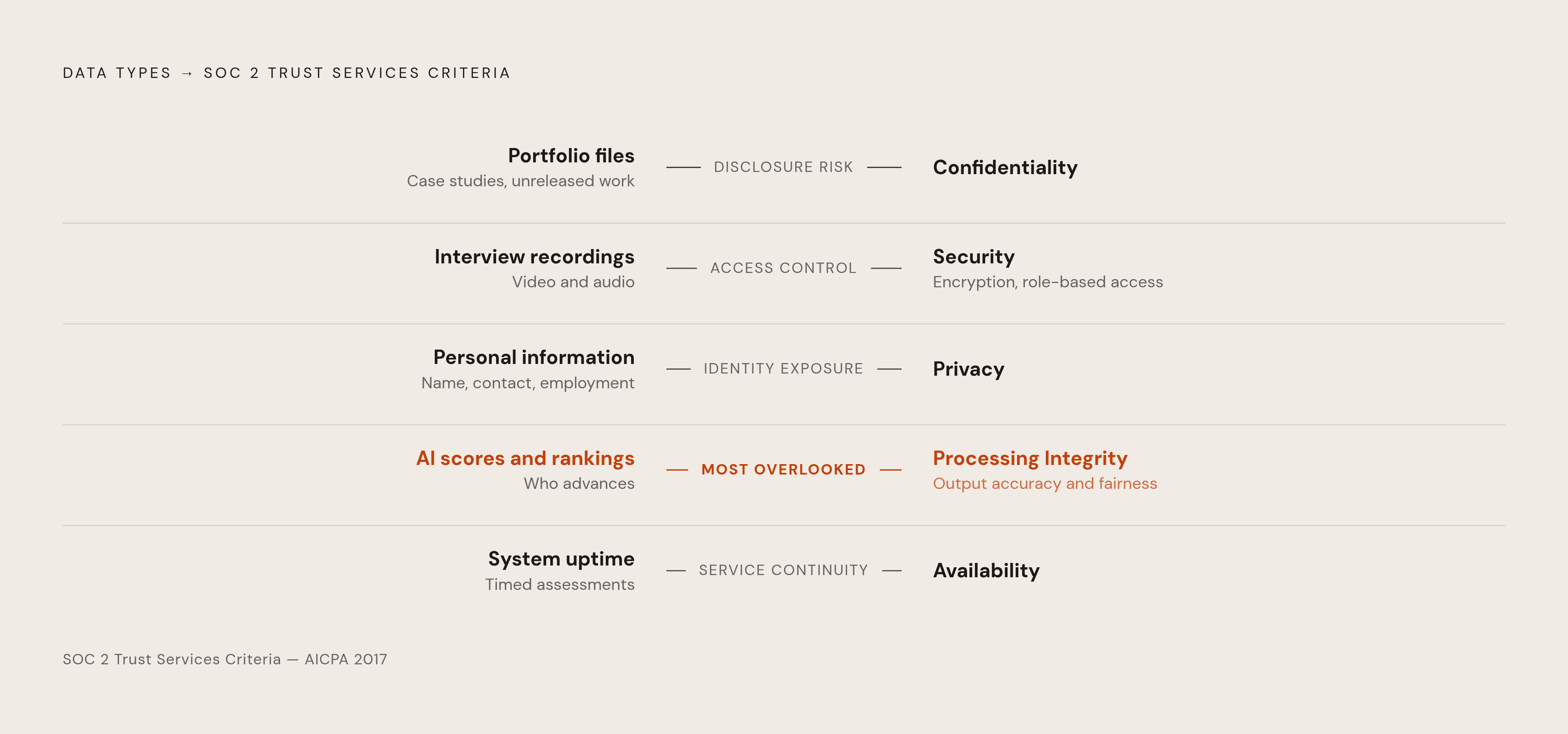 Diagram: Five Data Types, Five SOC 2 Risks in Design Hiring. Visualizes: Visualize how five categories of data that flow through an AI design-hiring platform each map to a distinct SOC 2 Trust Services Criterion.