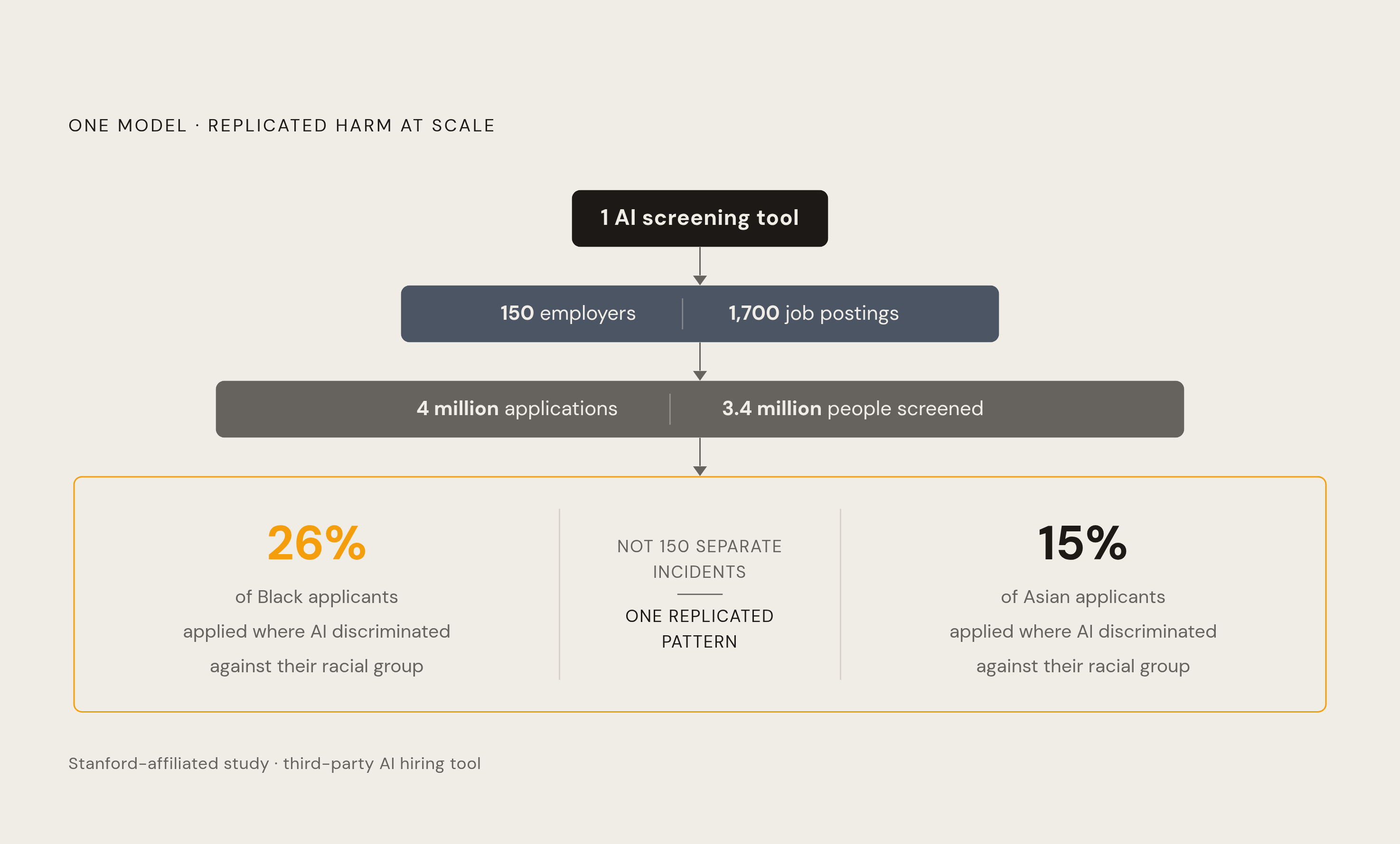 Diagram: One Flawed Model, 150 Employers, Millions of Applicants. Visualizes: Visualize the scale amplification problem described in the Stanford-affiliated study: a single third-party AI screening tool reached 3.4 million people, 4 million job…