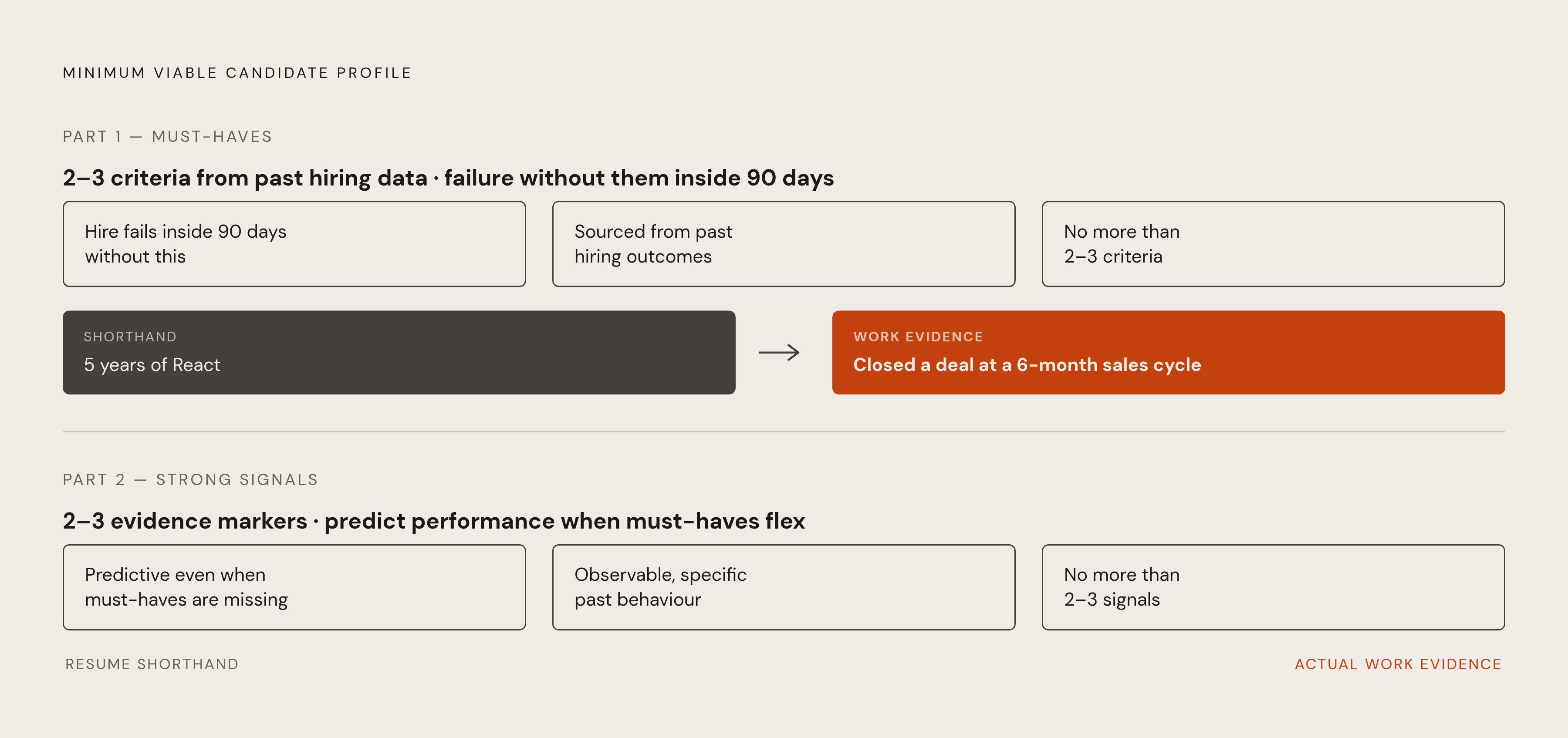 Diagram: MVCP: Must-Haves vs. Strong Signals. Visualizes: Show the two-part structure of a Minimum Viable Candidate Profile (MVCP): Part 1 — 'Must-haves' (2–3 criteria pulled from past hiring data, without which the hire fails inside 90 days) and…