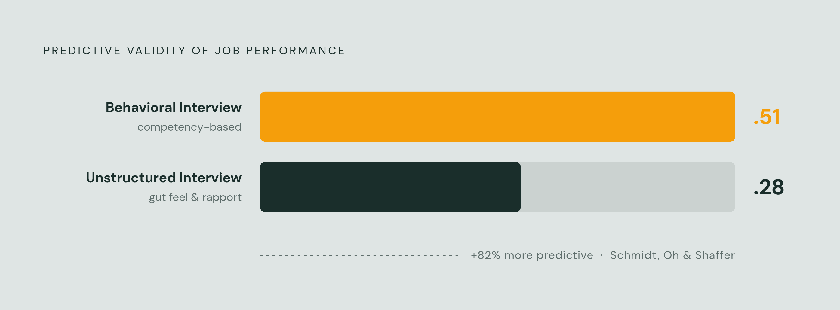 Diagram: Structured vs. Unstructured Interviews: The Validity Gap. Visualizes: Show the stark contrast between two interview formats on a single dimension: predictive validity of job performance.