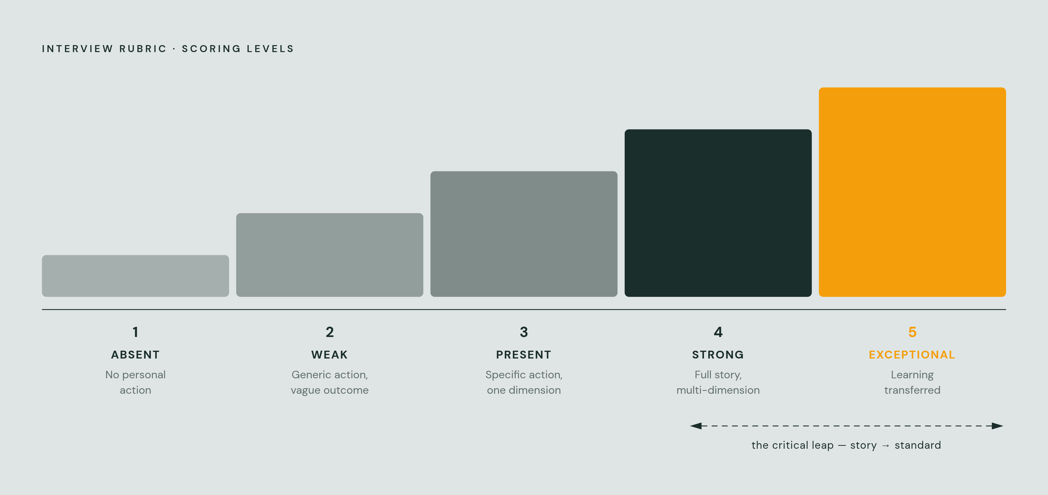 Diagram: The Five-Level Behavioral Scoring Rubric. Visualizes: Visualize the five scoring levels of a competency-tied interview rubric as a stepped progression or ranked scale.