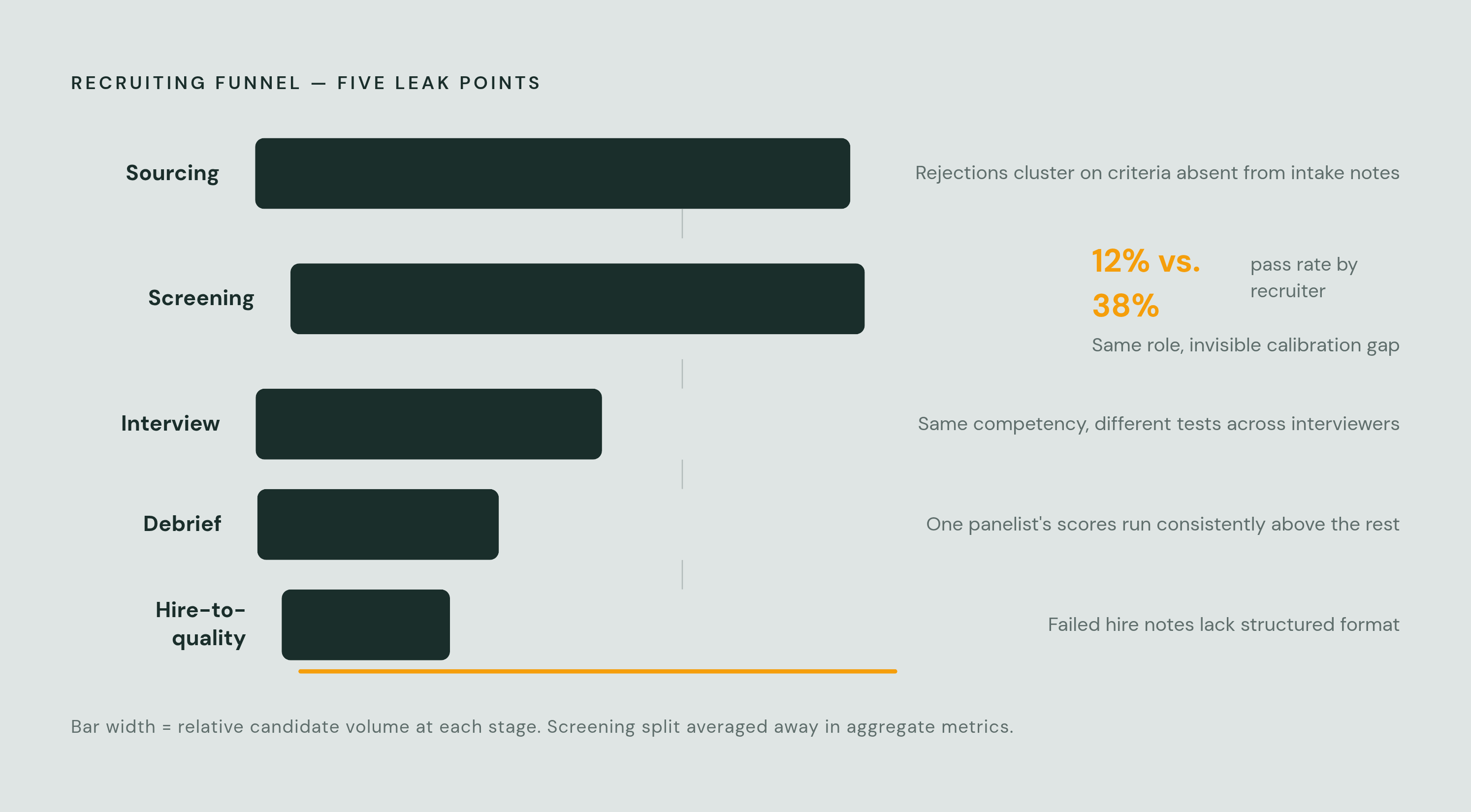 Diagram: Where Signal Leaks: Five Points in the Recruiting Funnel. Visualizes: Show five sequential leak points in a recruiting funnel, each with a one-line 'fingerprint' of what the leak looks like: (1) Sourcing leak — rejections cluster around…