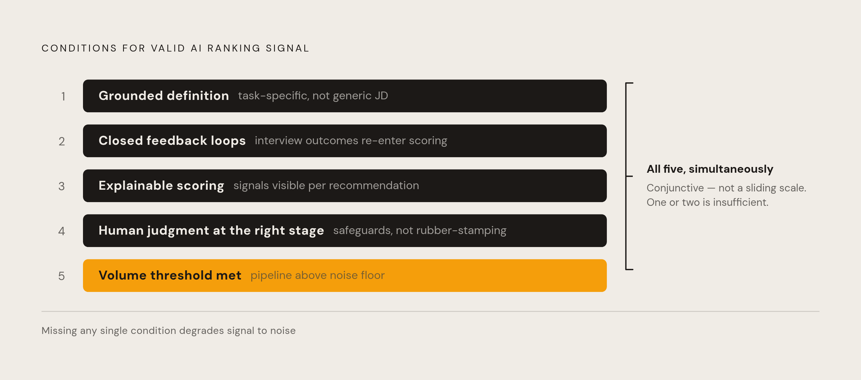 Diagram: Five Conditions Before a Ranking Means Anything. Visualizes: Visualize the five conditions that must be present simultaneously for AI ranking output to carry real signal, as described in the article: 1) Grounded definition of 'exceptional'…