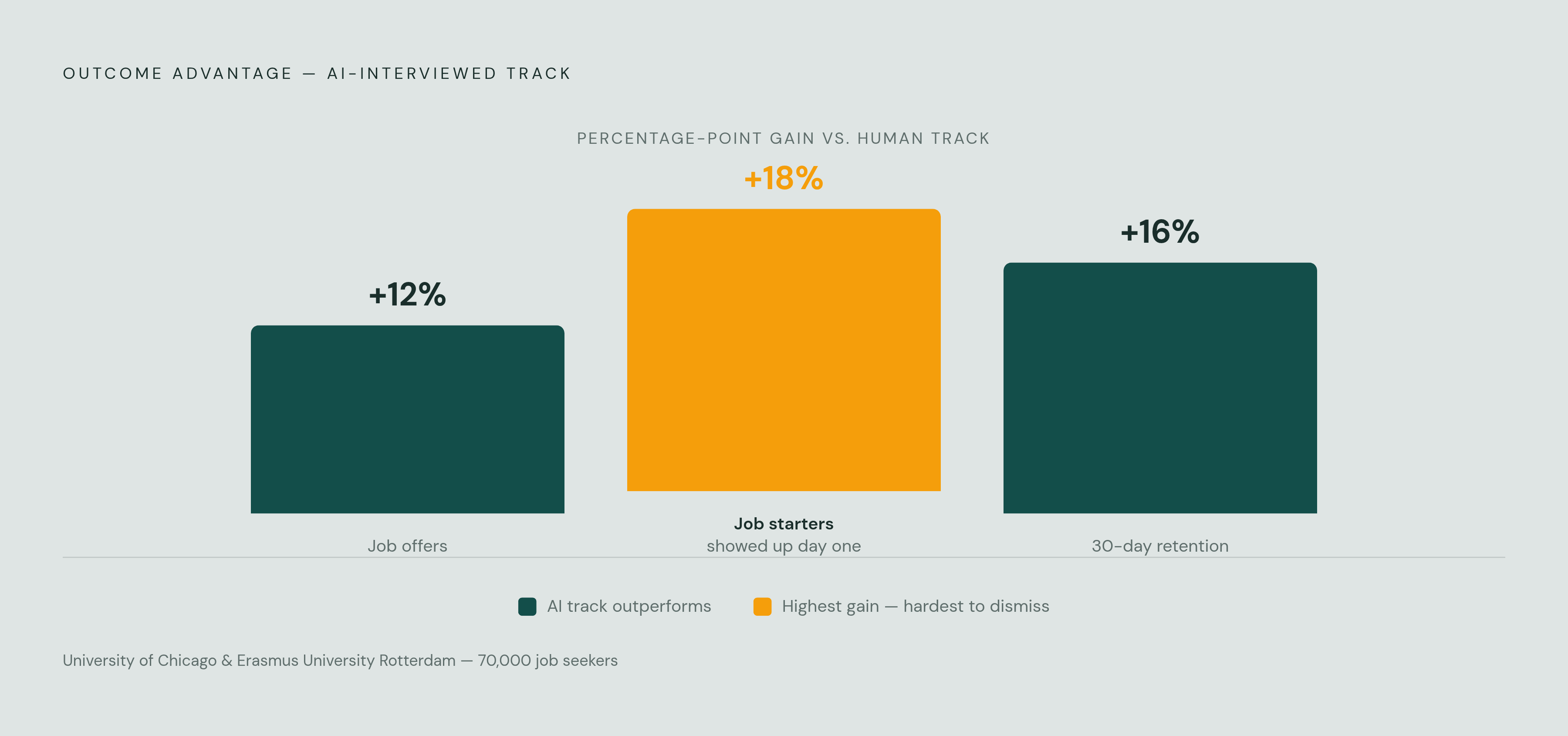 Diagram: AI vs. Human Interviews: What the Field Evidence Shows. Visualizes: Visualize the outcome gap between AI-interviewed and human-interviewed candidates from the University of Chicago / Erasmus University Rotterdam study of 70,000 job seekers.