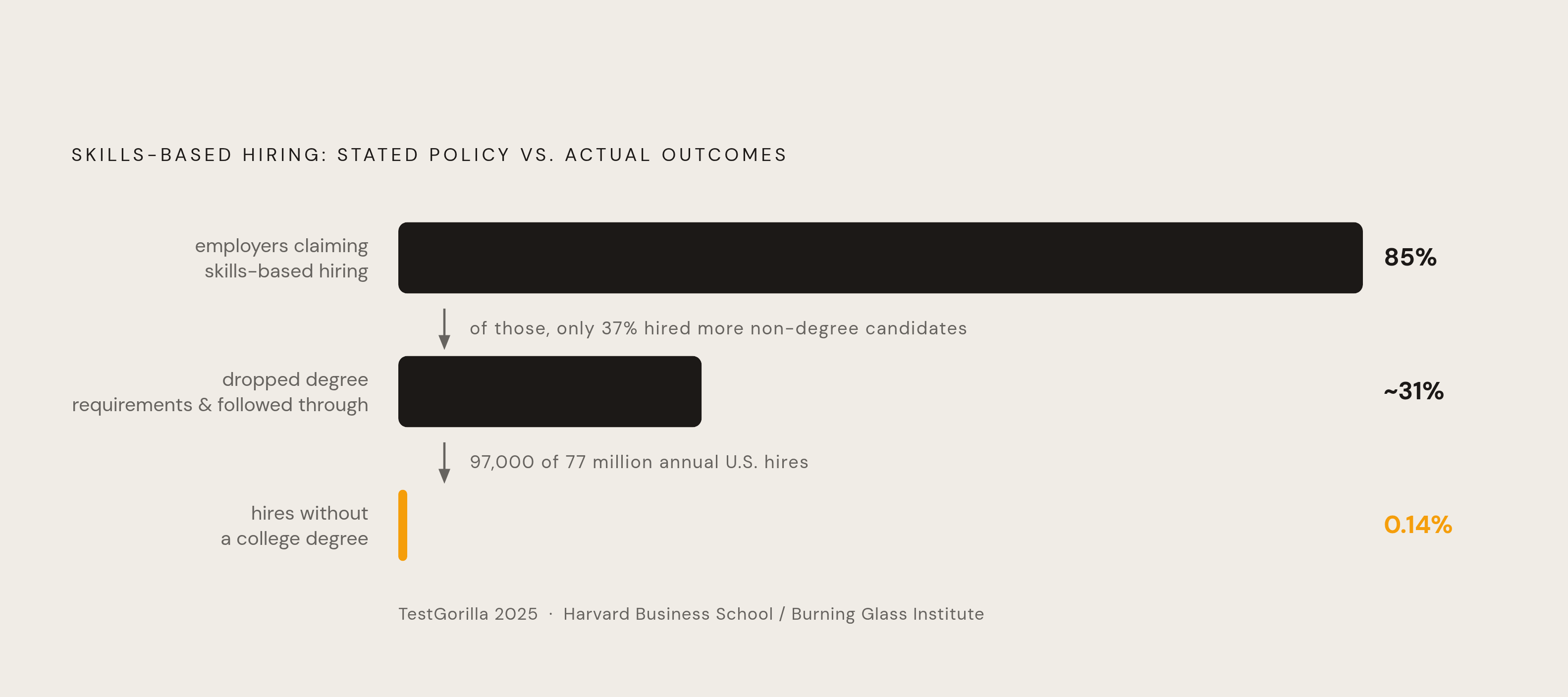 Diagram: Skills-Based Hiring in Name Only: The Degree Reset Paradox. Visualizes: Visualize the gap between stated policy and actual hiring outcomes in skills-based hiring.