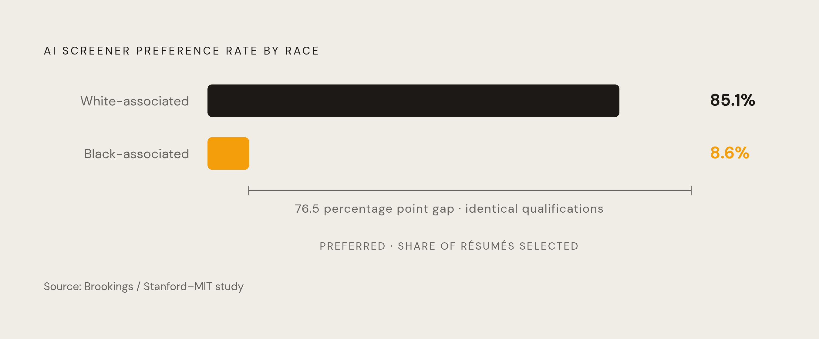 Diagram: The Racial Screening Gap: Names, Identical Qualifications, Different Outcomes. Visualizes: Visualize the stark disparity in AI screener preference rates by race, from a Brookings and Stanford-MIT study.