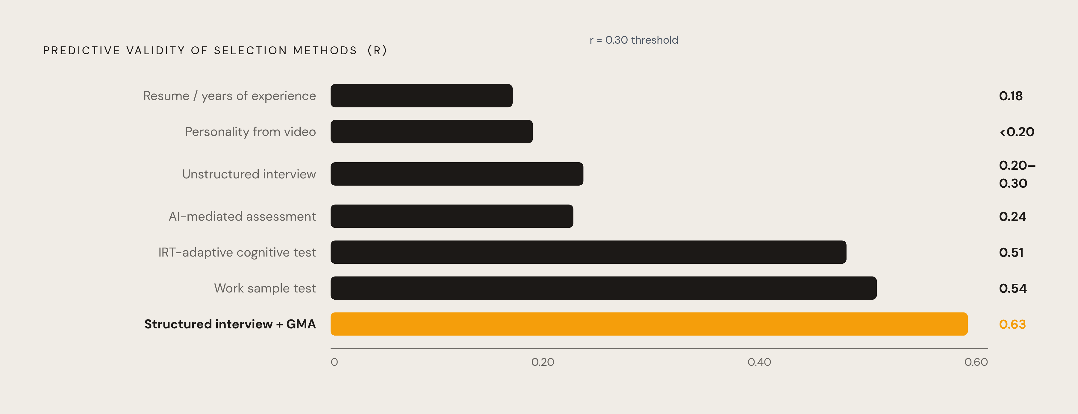 Diagram: The Validity Hierarchy: What Actually Predicts Job Performance. Visualizes: Show a ranked scale of predictive validity (r values) for common selection methods, from weakest to strongest, using the data in the article.