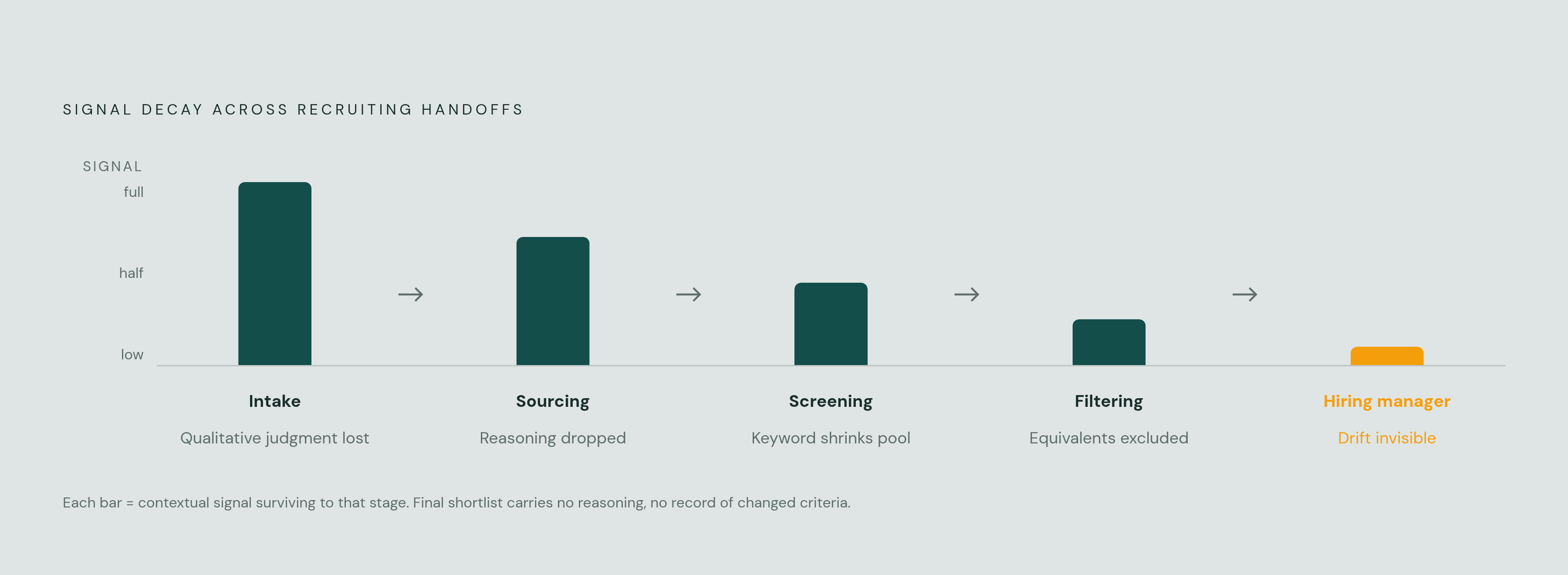 Diagram: Where Signal Dies in a Fragmented Recruiting Stack. Visualizes: Visualize the four sequential handoff points in a fragmented recruiting stack where context and calibration are lost: (1) Intake → Sourcing: the hiring manager's precise…