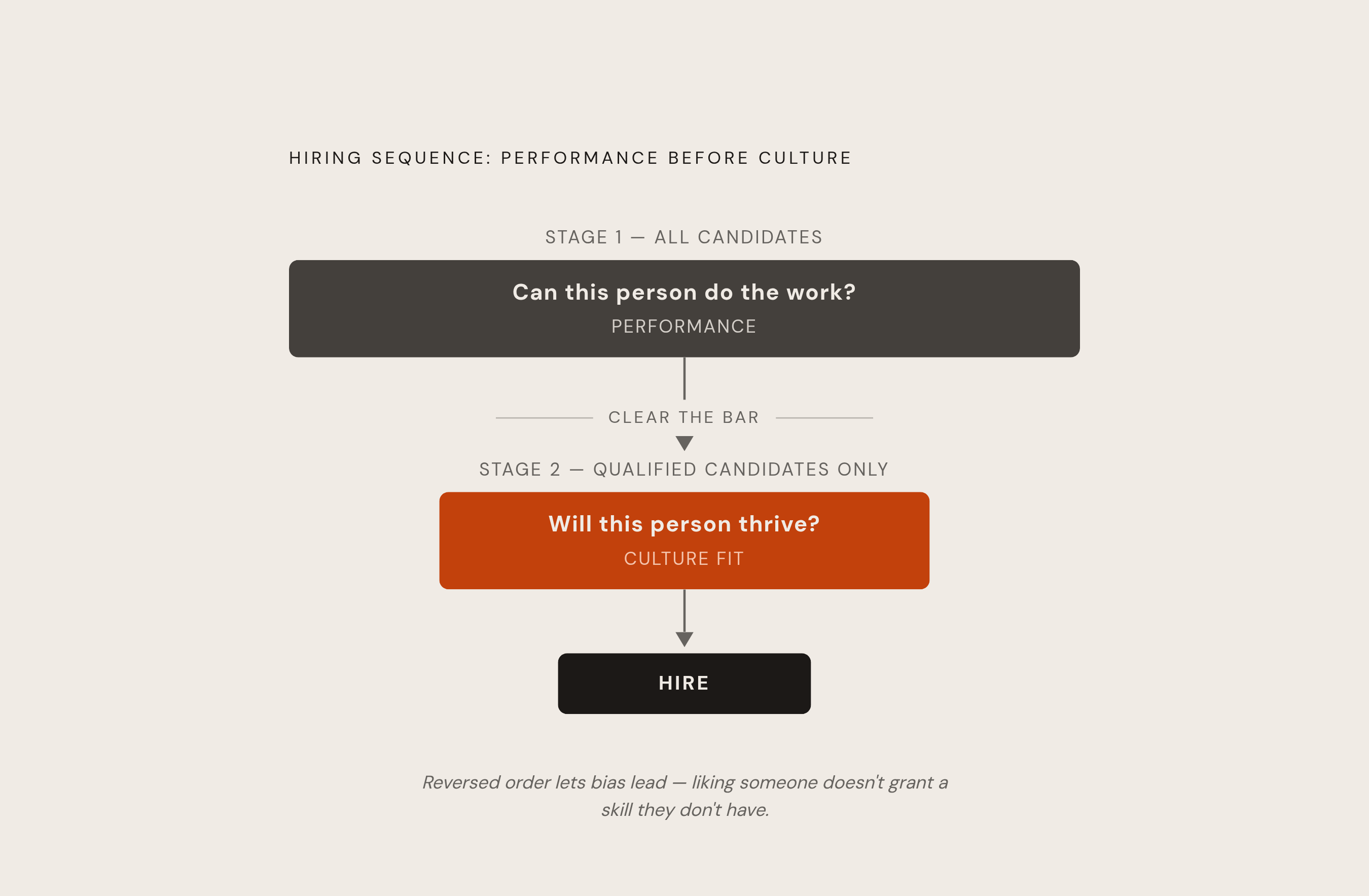 Diagram: Performance First, Culture Second: The Evaluation Sequence. Visualizes: Illustrate the two-stage hiring funnel described in the article: Performance criteria are evaluated first to answer 'can this person do the work?' — only candidates…