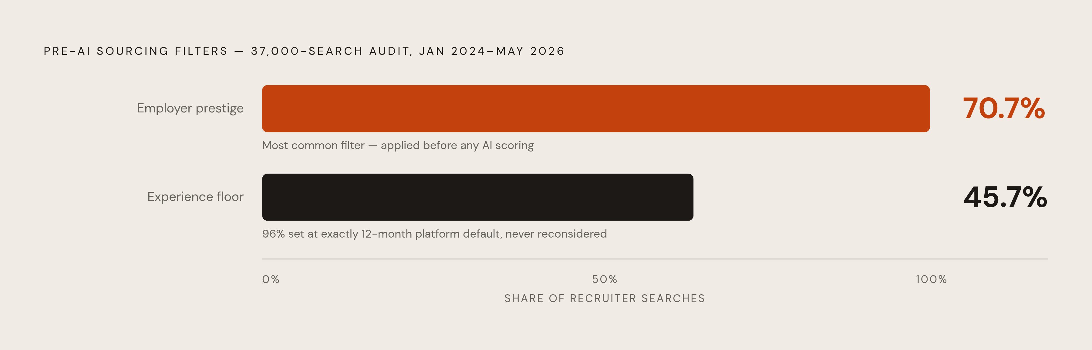 Diagram: Where Credential Filters Enter the Funnel. Visualizes: Show the two dominant bias-prone sourcing filters as a ranked magnitude comparison, using the actual figures from a 37,000-search audit run January 2024–May 2026.