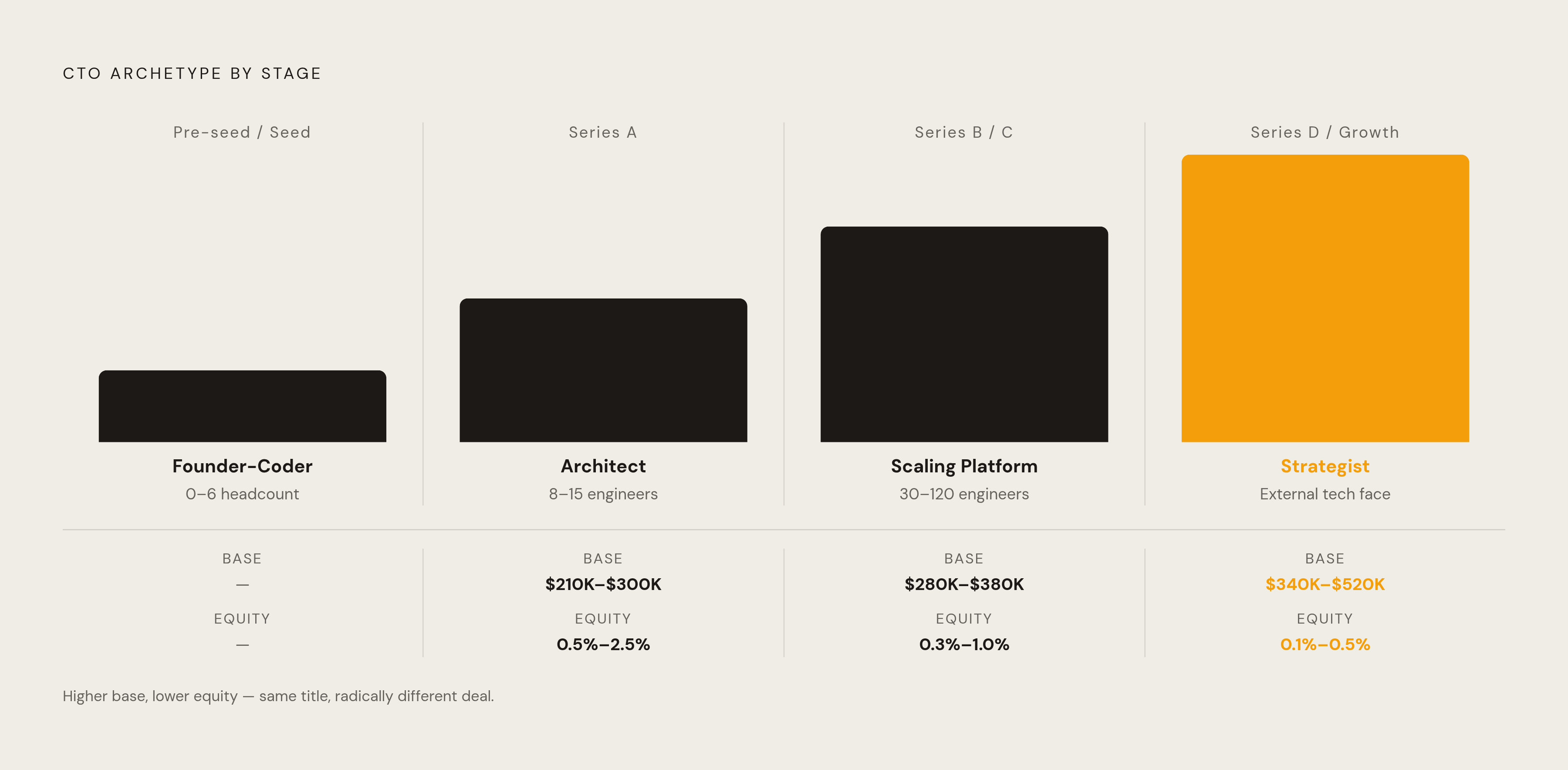 Diagram: Which CTO Archetype Does Your Stage Actually Need?. Visualizes: Show four distinct CTO archetypes mapped to company stage, with comp and equity benchmarks for each.