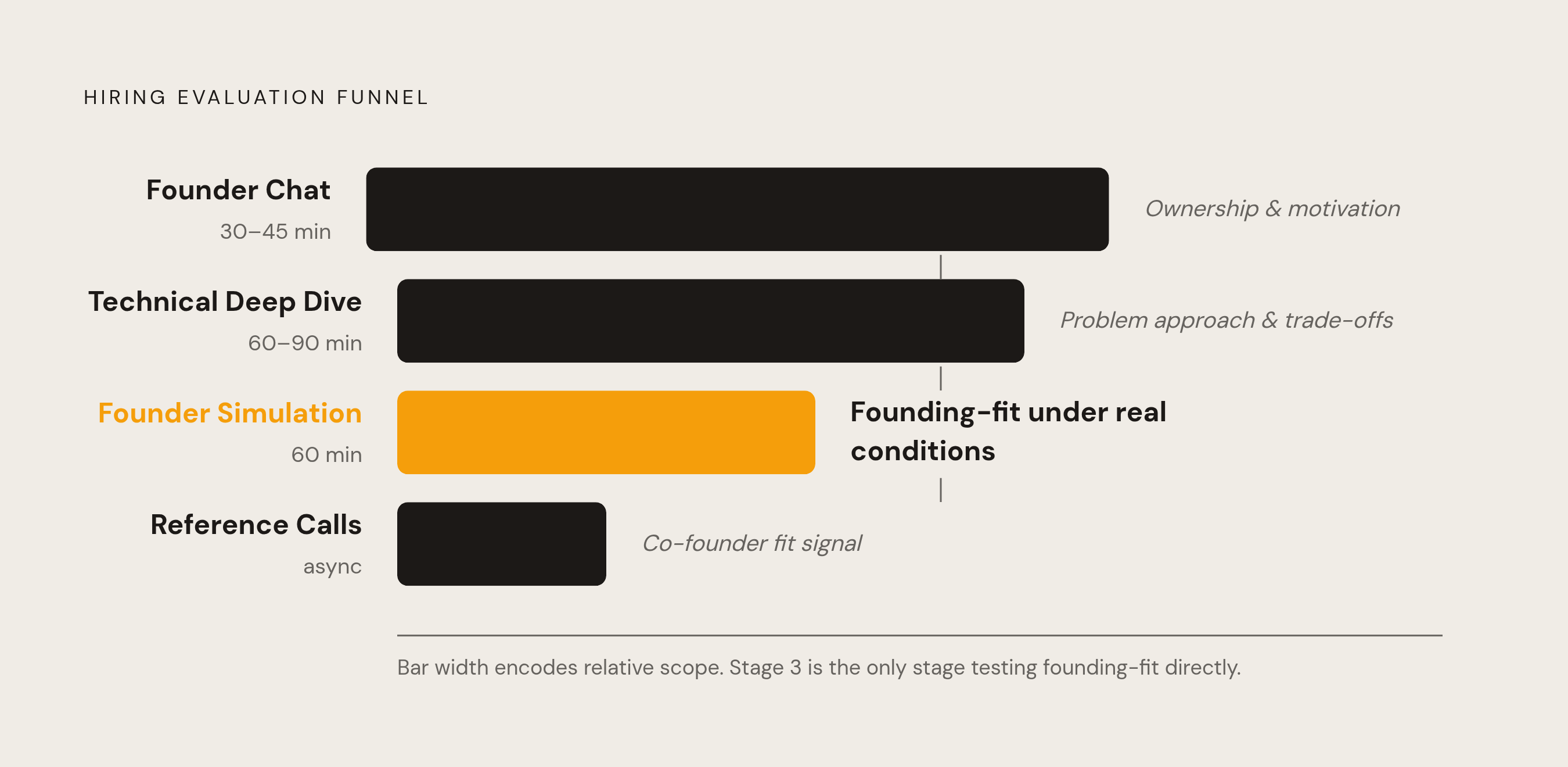 Diagram: The Four-Stage Technical Co-Founder Evaluation Process. Visualizes: Illustrate a four-stage sequential evaluation funnel with stage name, duration, and the primary signal each stage surfaces.