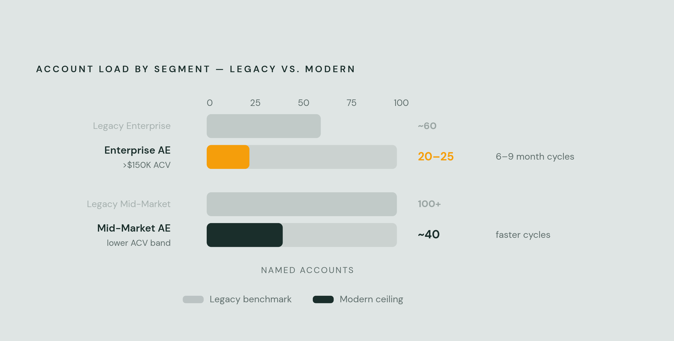 Diagram: Territory Size by Segment: Account Load vs. Deal Size. Visualizes: Show the sharp contrast in recommended account loads by segment, anchored to the concrete benchmarks in the article.