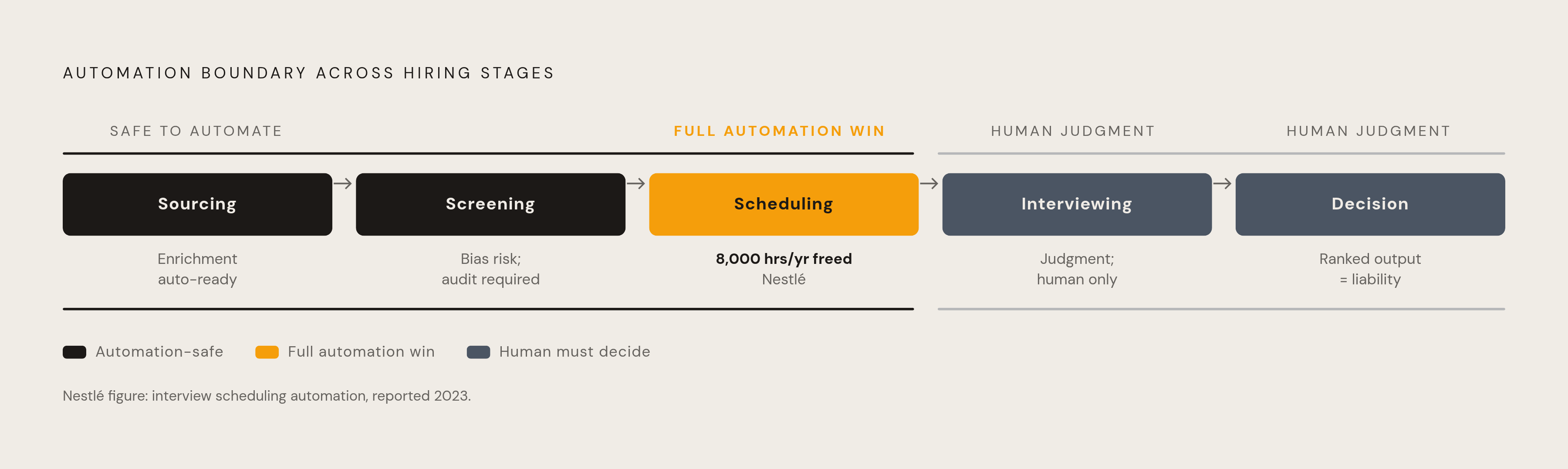 Diagram: Five Stages of the ATS Workflow — Where Automation Belongs. Visualizes: Show five sequential pipeline stages — Sourcing, Screening, Interviewing, Scheduling, Decision — with a clear visual distinction between stages safe for full…