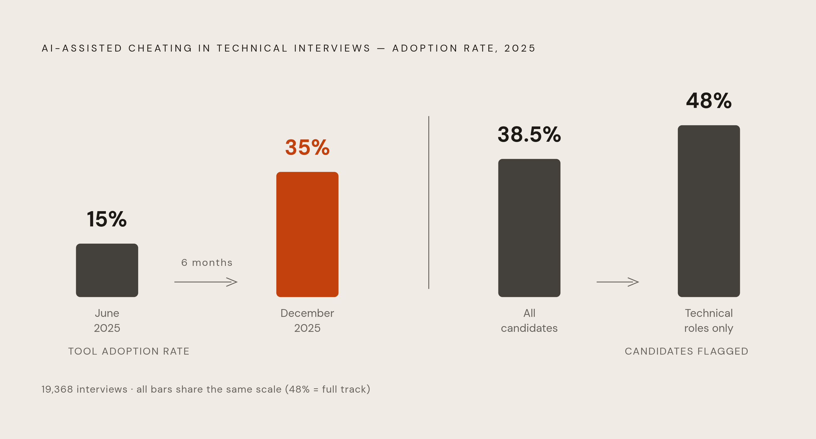 Diagram: AI-Assisted Cheating: A Rapidly Moving Floor. Visualizes: Show the accelerating scale of AI-assisted cheating in technical interviews across three data points: 38.5% of all tech candidates showed signs of AI assistance across 19,368…