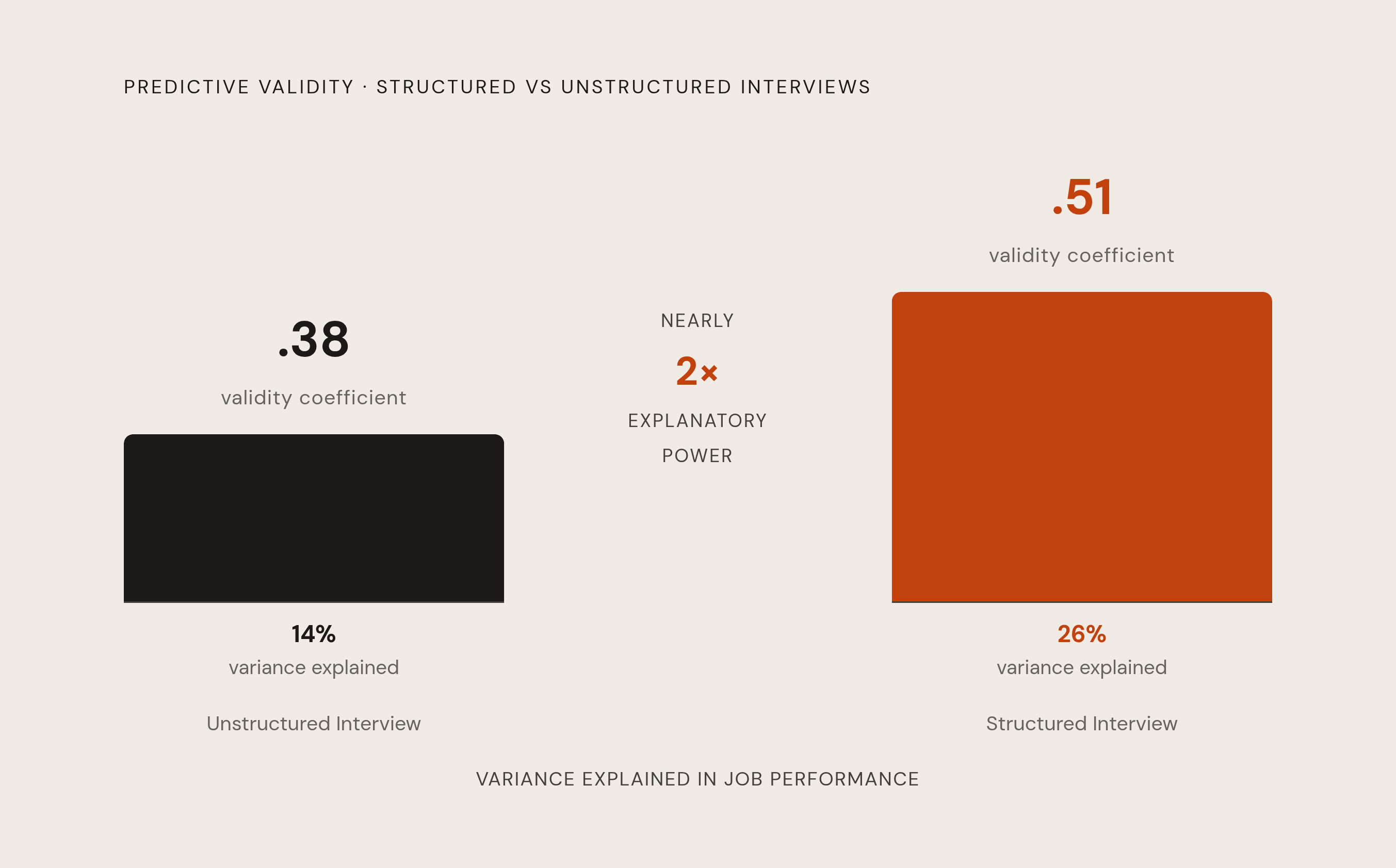 Diagram: Structured vs. Unstructured Interviews: The Validity Gap. Visualizes: Show the predictive validity gap between unstructured and structured interviews using two paired metrics: validity coefficient (.38 vs .51) and variance explained in job…