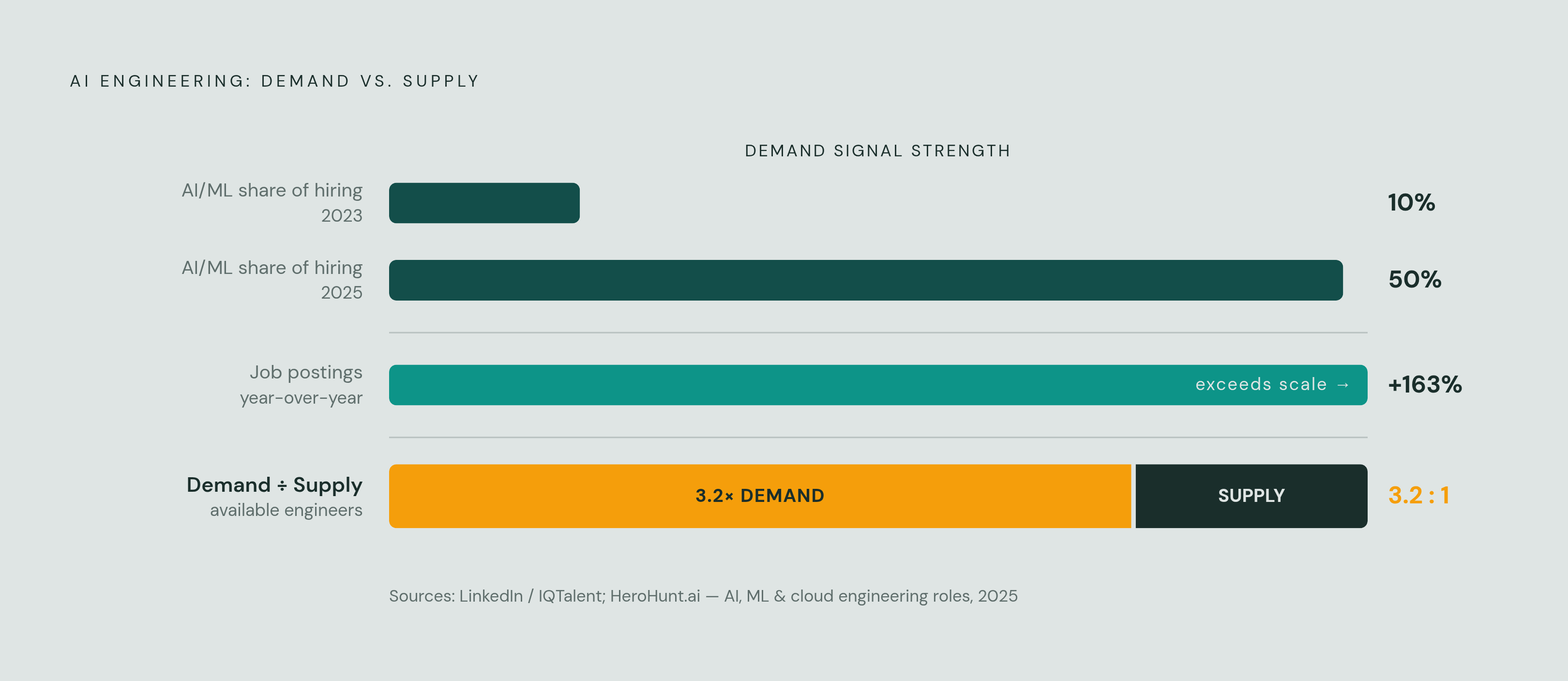 Diagram: AI Roles Are Exploding While Supply Lags Far Behind. Visualizes: Visualize the severe demand-supply imbalance in AI engineering hiring using three concrete data points from the article.