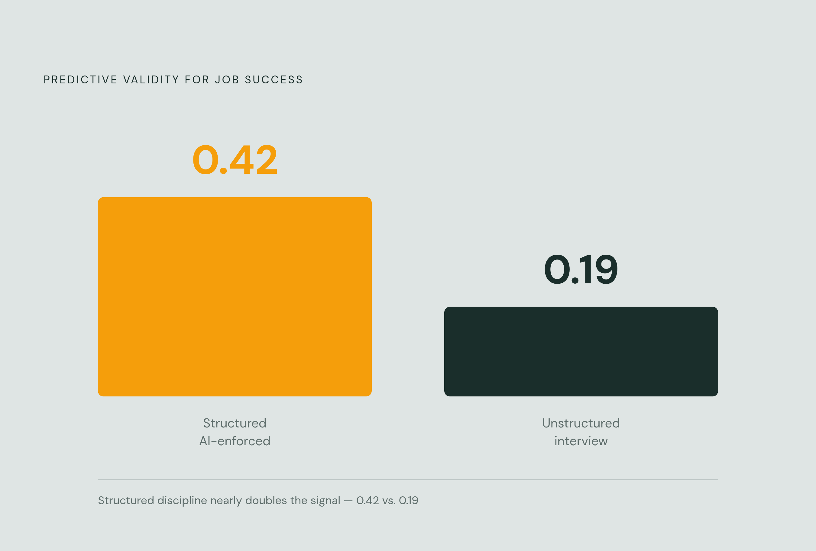 Diagram: Structured vs. Unstructured: The Predictive Power Gap. Visualizes: Contrast two predictive validity scores that make a stark case for structured interviews: structured AI-enforced interviews score 0.42 on predictive validity for job…