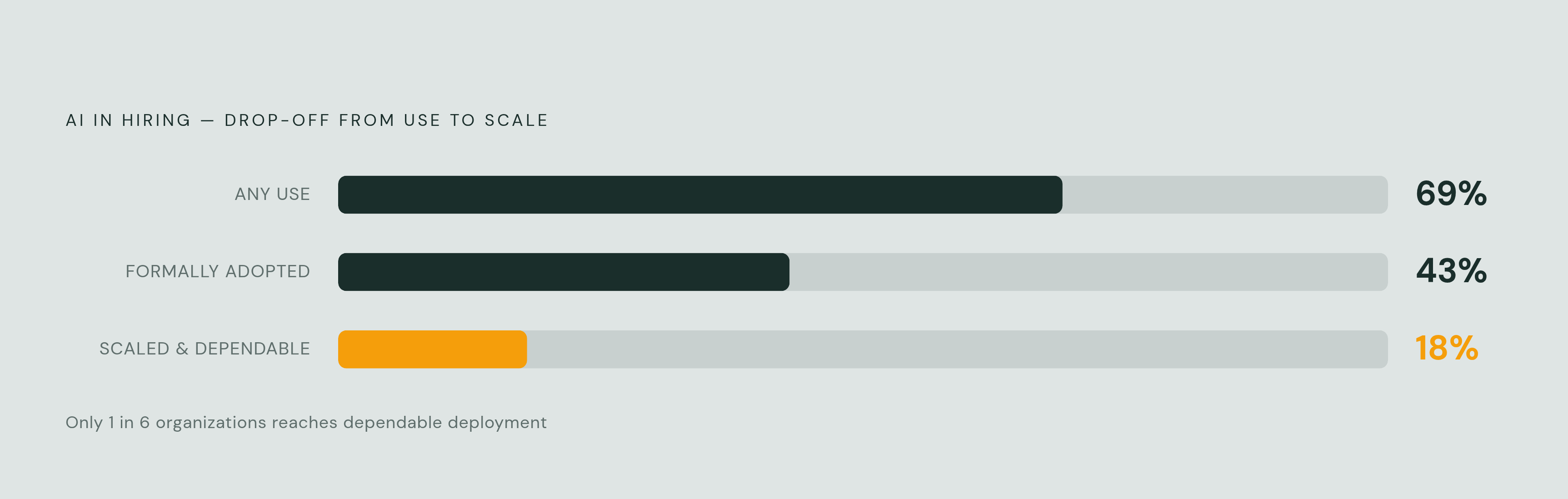 Diagram: AI Adoption vs. Scaled Deployment: The Implementation Gap. Visualizes: Show the sharp contrast between three adoption figures that reveal most organizations are stuck between piloting and actually operating AI in hiring: 69% of companies…
