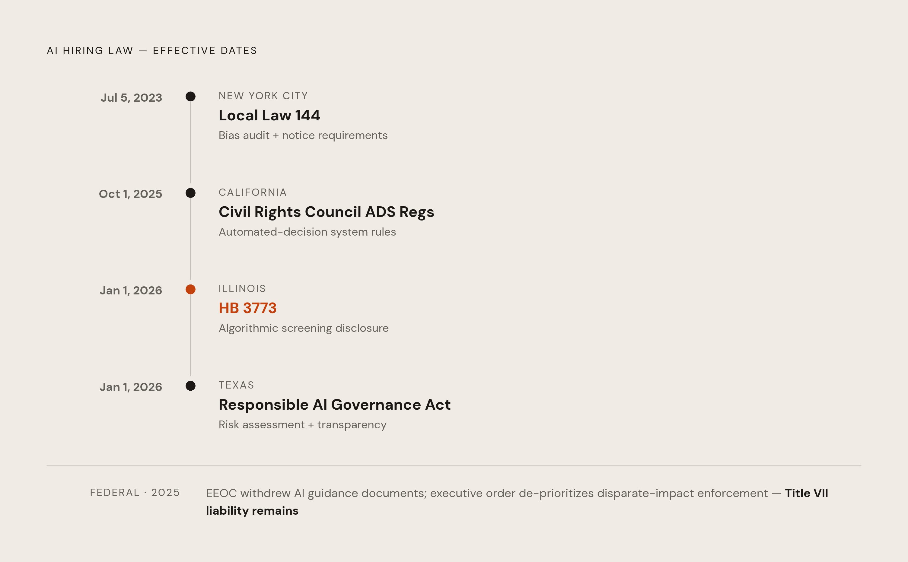 Diagram: Four AI-Hiring Regulations Now in Force. Visualizes: Show four distinct regulatory regimes that govern AI-assisted hiring as of 2026, arranged as a timeline or stepped list by effective date: New York City Local Law 144 (enforced July 5…