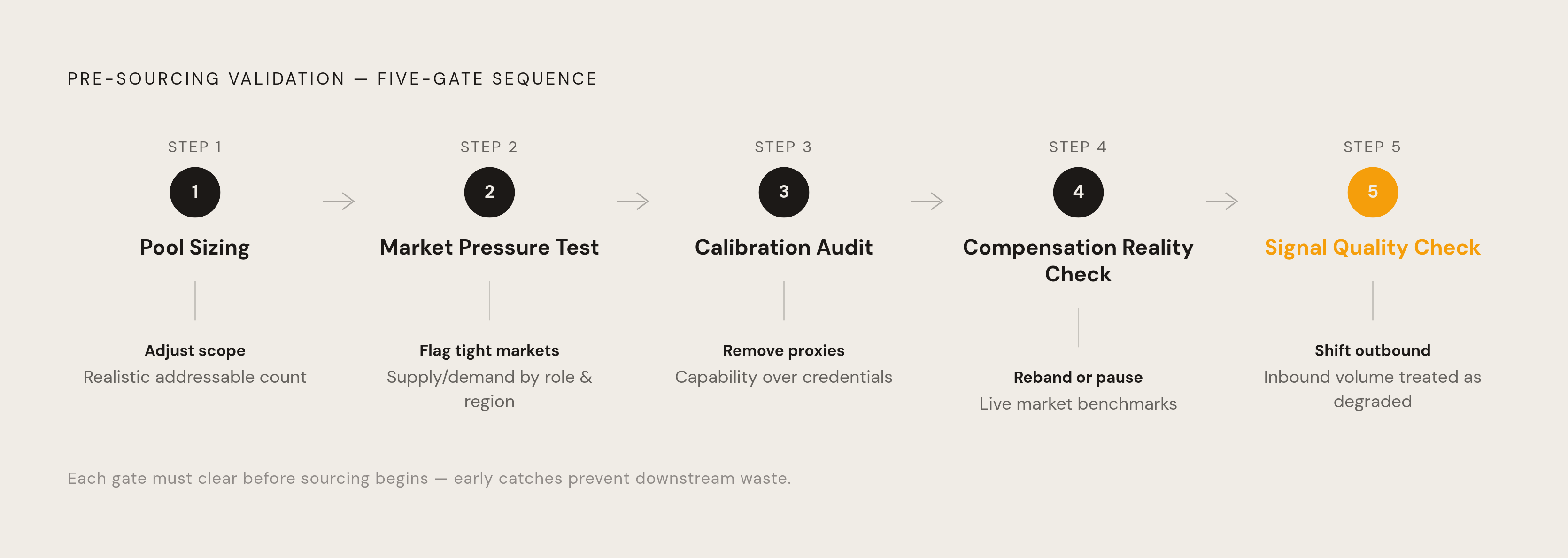 Diagram: Five Checks Before Sourcing Begins. Visualizes: Visualize a five-step sequential validation workflow that runs before any sourcing starts.