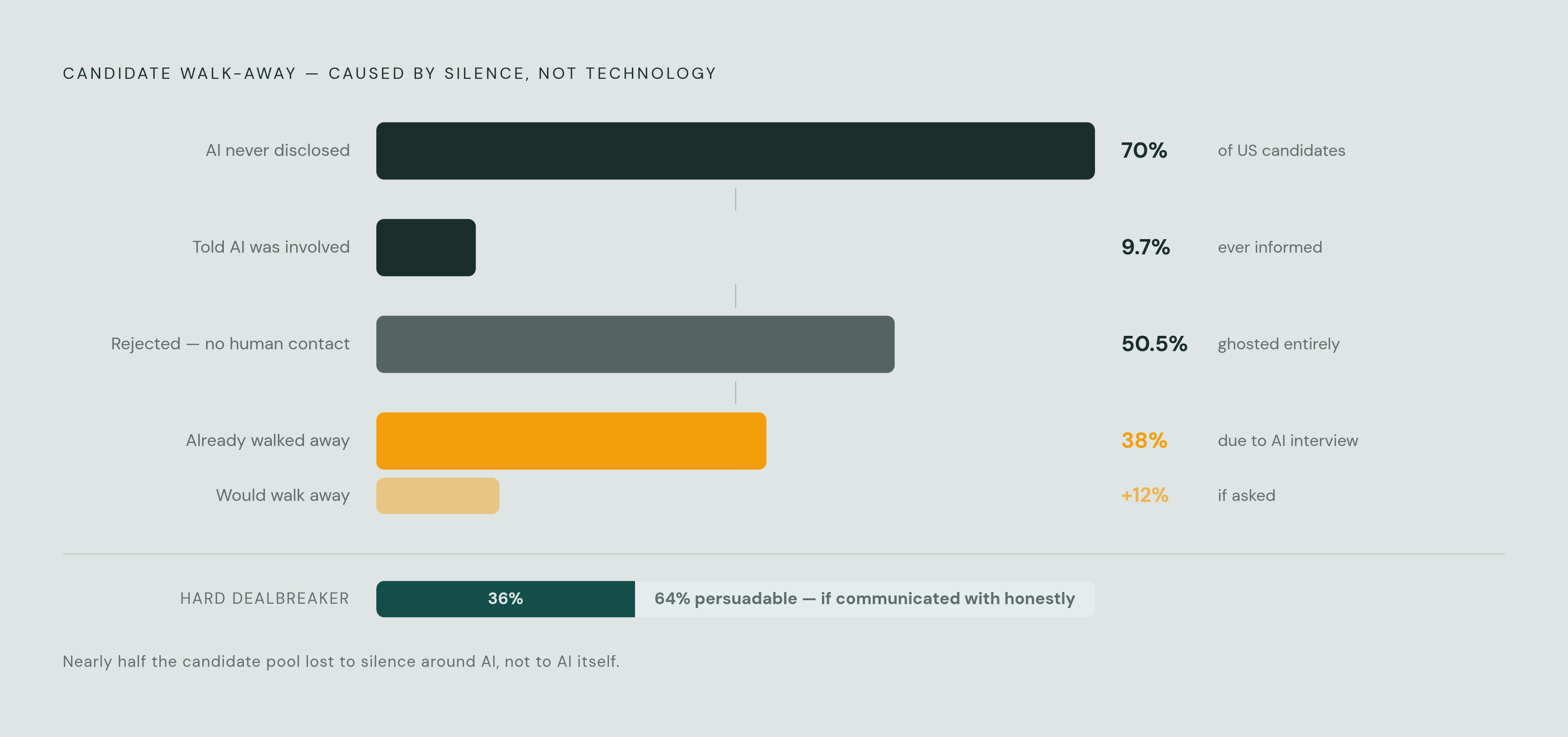 Diagram: Disclosure Gap: Why Candidates Walk Away. Visualizes: Show the cascade of transparency failures and their consequences using concrete figures from the article.