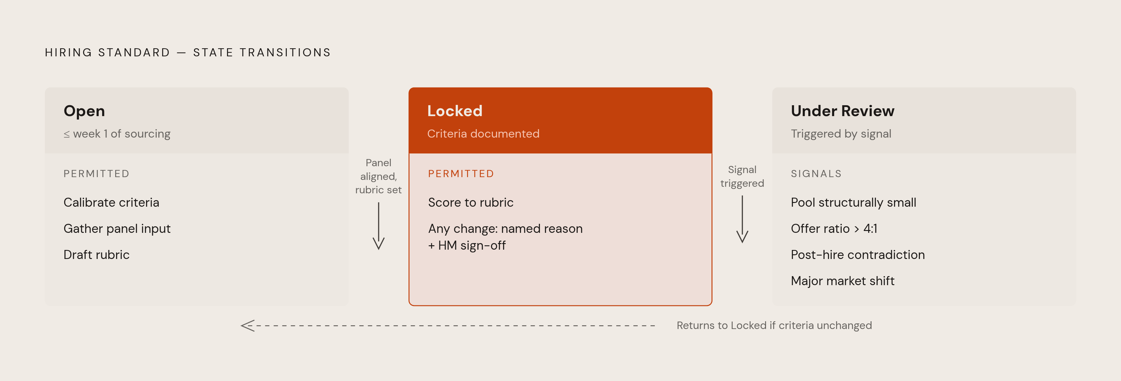 Diagram: Three States of a Hiring Standard. Visualizes: Visualize the three discrete states a hiring standard occupies during a search — Open, Locked, and Under Review — as a linear flow with explicit transition triggers between each state.