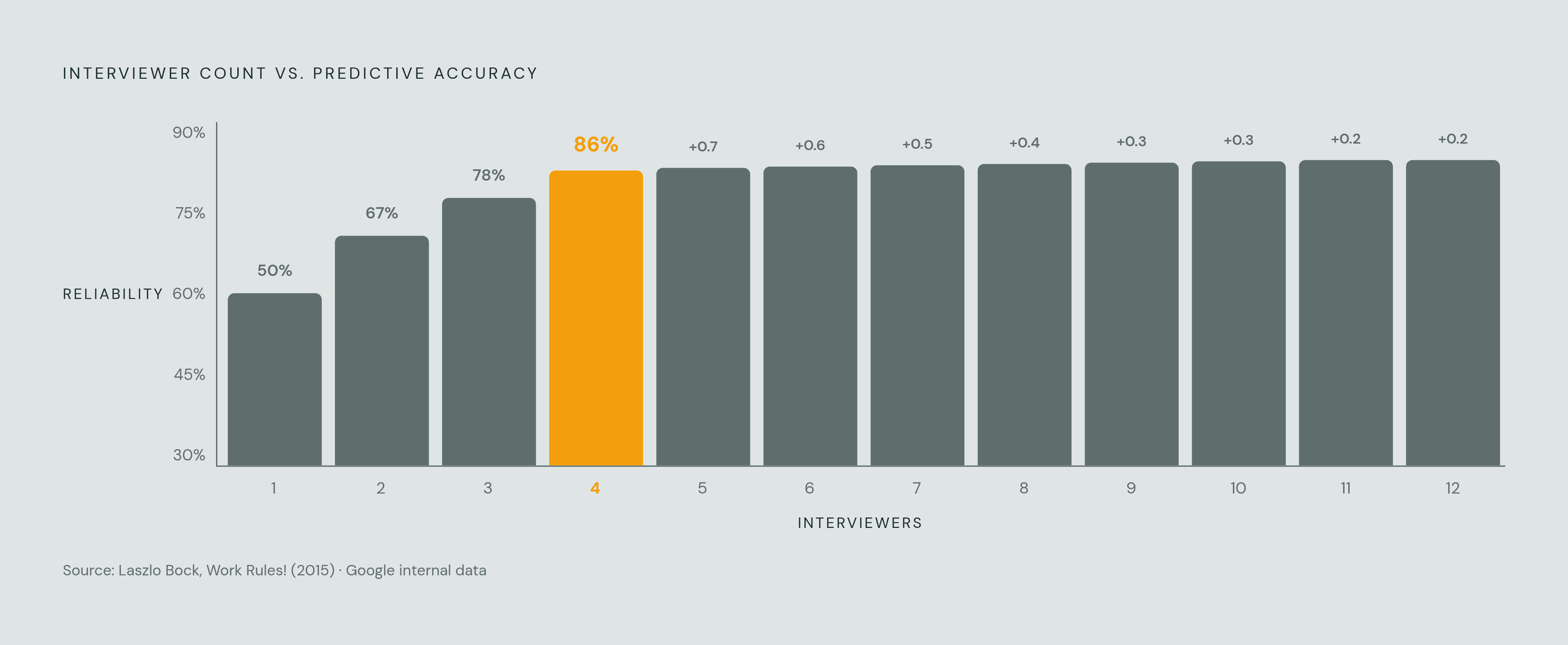 Diagram: Four Interviewers Are Enough — More Add Almost Nothing. Visualizes: Visualize the sharply diminishing returns of adding interviewers to a panel, based on Google's internal data documented in Laszlo Bock's Work Rules!