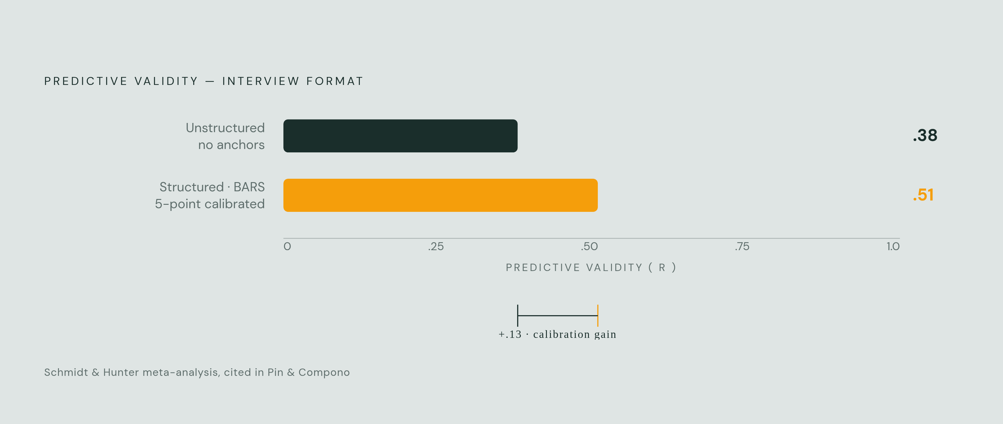 Diagram: Structured vs. Unstructured: The Predictive Validity Gap. Visualizes: Show the contrast between two interview formats on a single predictive validity scale: unstructured interviews without anchors score .38, while structured interviews…