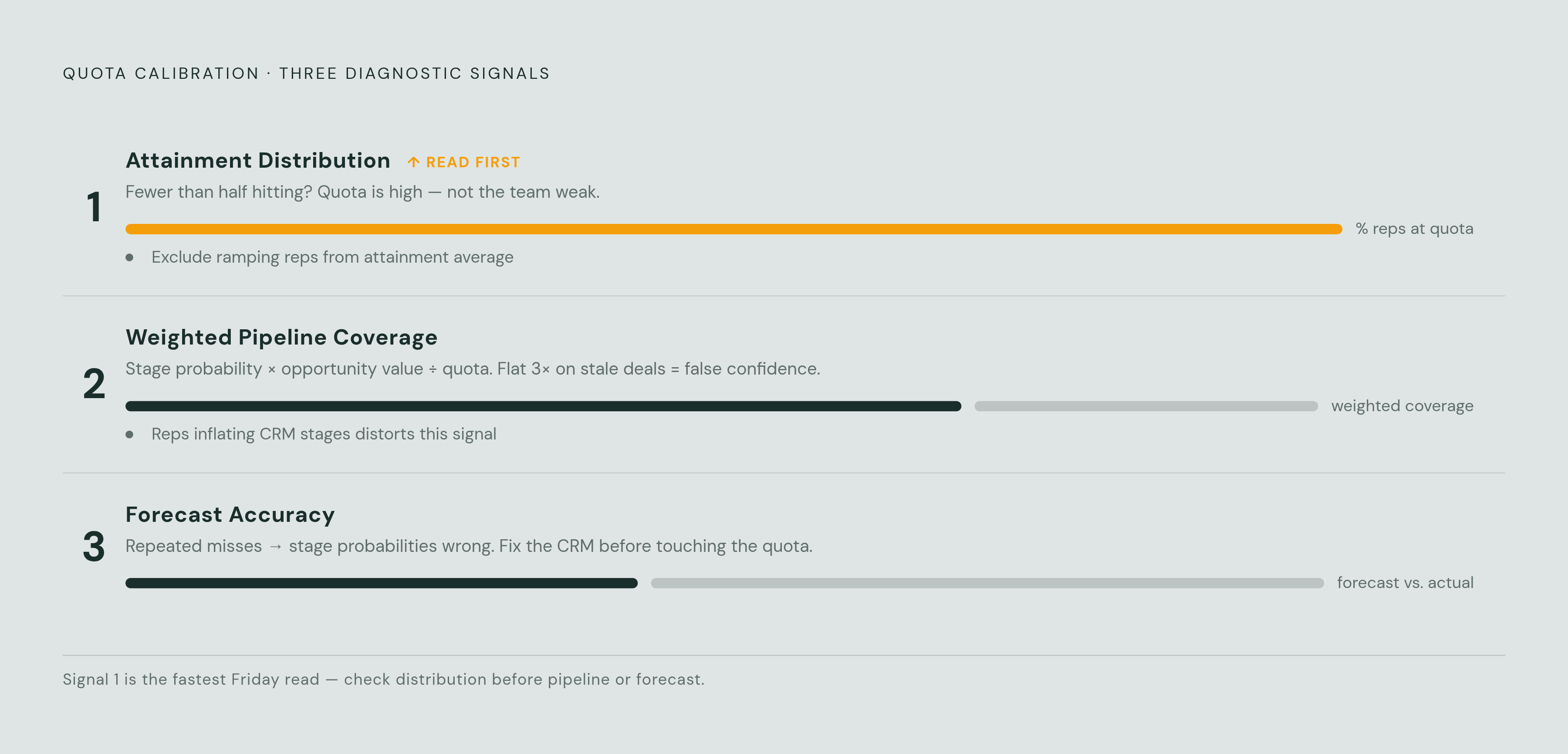 Diagram: Three Signals That Tell You If Your Quota Is Broken. Visualizes: Show three diagnostic signals a founder can read to determine whether a quota is calibrated or broken, presented as a ranked or ordered checklist with a brief description of…