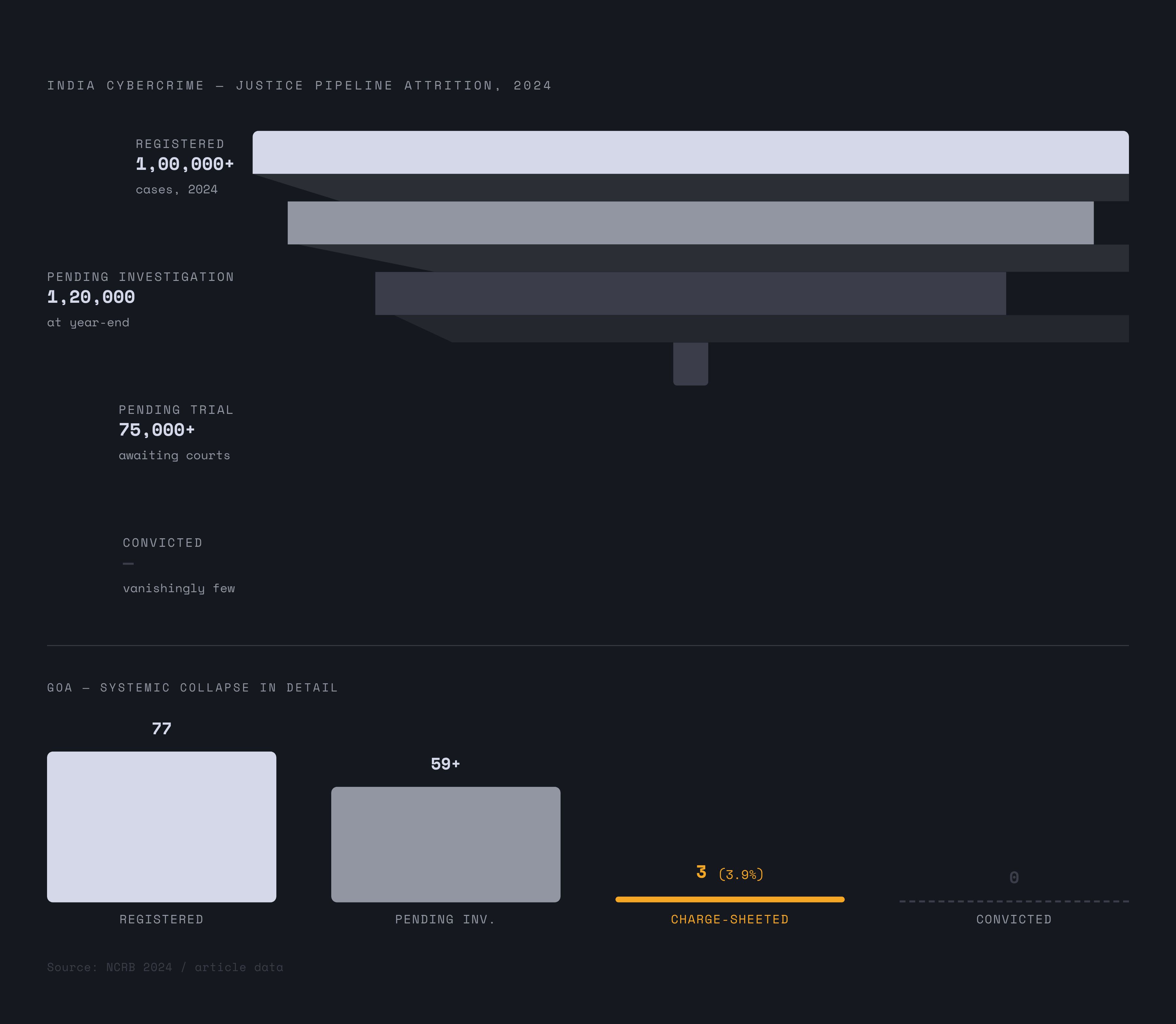 Diagram: The Justice Pipeline: Cases Filed vs Cases Resolved. Visualizes: Show the attrition across India's cybercrime justice pipeline using the concrete figures in the article.