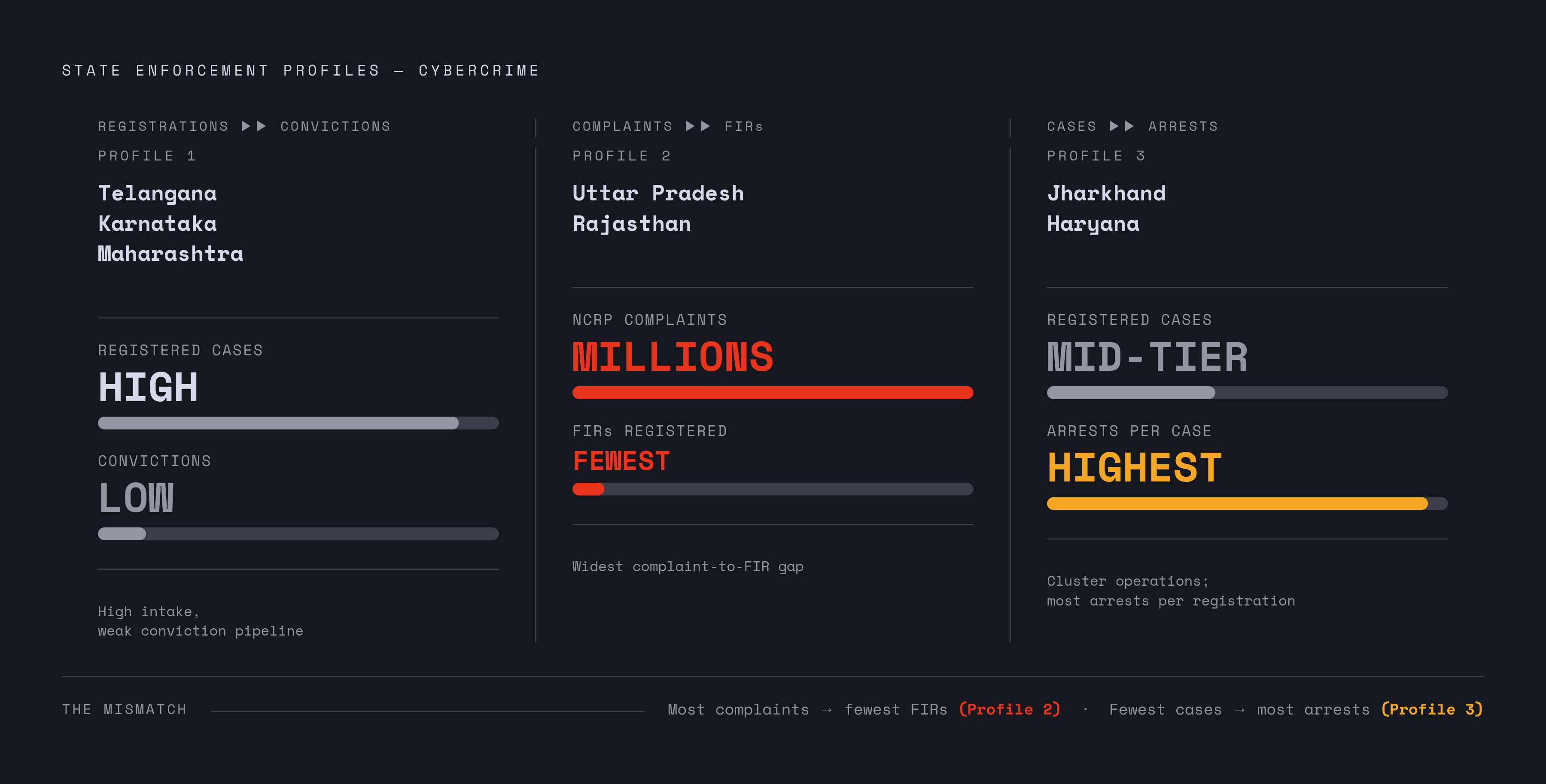 Diagram: Three State Profiles: How Registration, Complaints, and Enforcement Diverge. Visualizes: Visualise three distinct state enforcement profiles that emerge from the article's analysis.