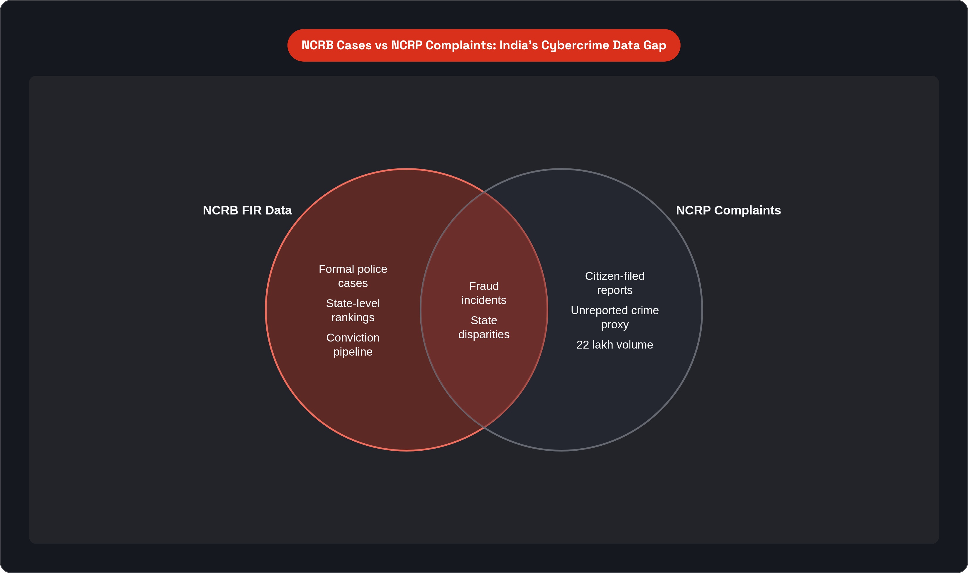 Venn diagram: NCRB Cases vs NCRP Complaints: India's Cybercrime Data Gap. Compares NCRB FIR Data and NCRP Complaints; overlap: Shared Signal.