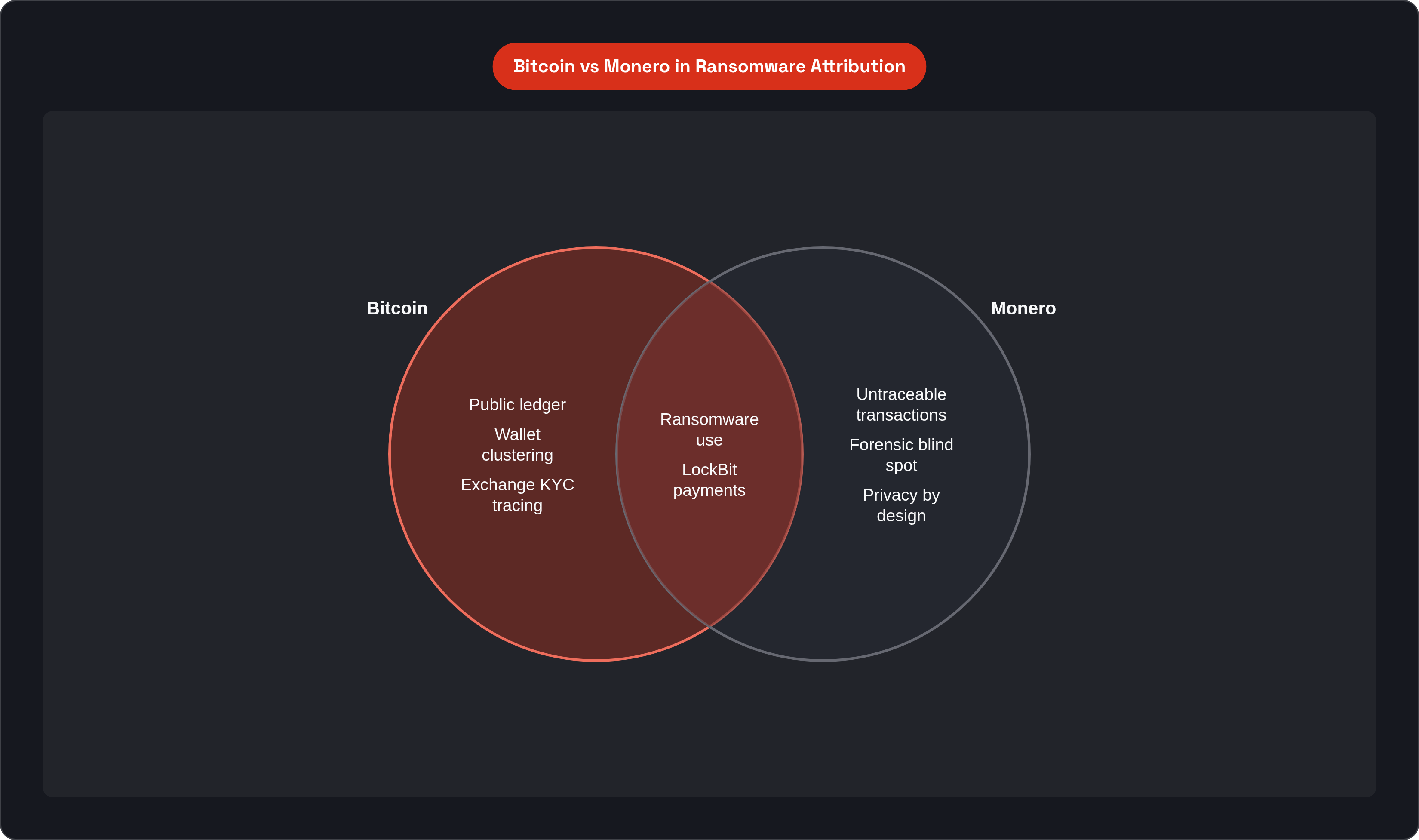Venn diagram: Bitcoin vs Monero in Ransomware Attribution. Compares Bitcoin and Monero; overlap: Used by groups.