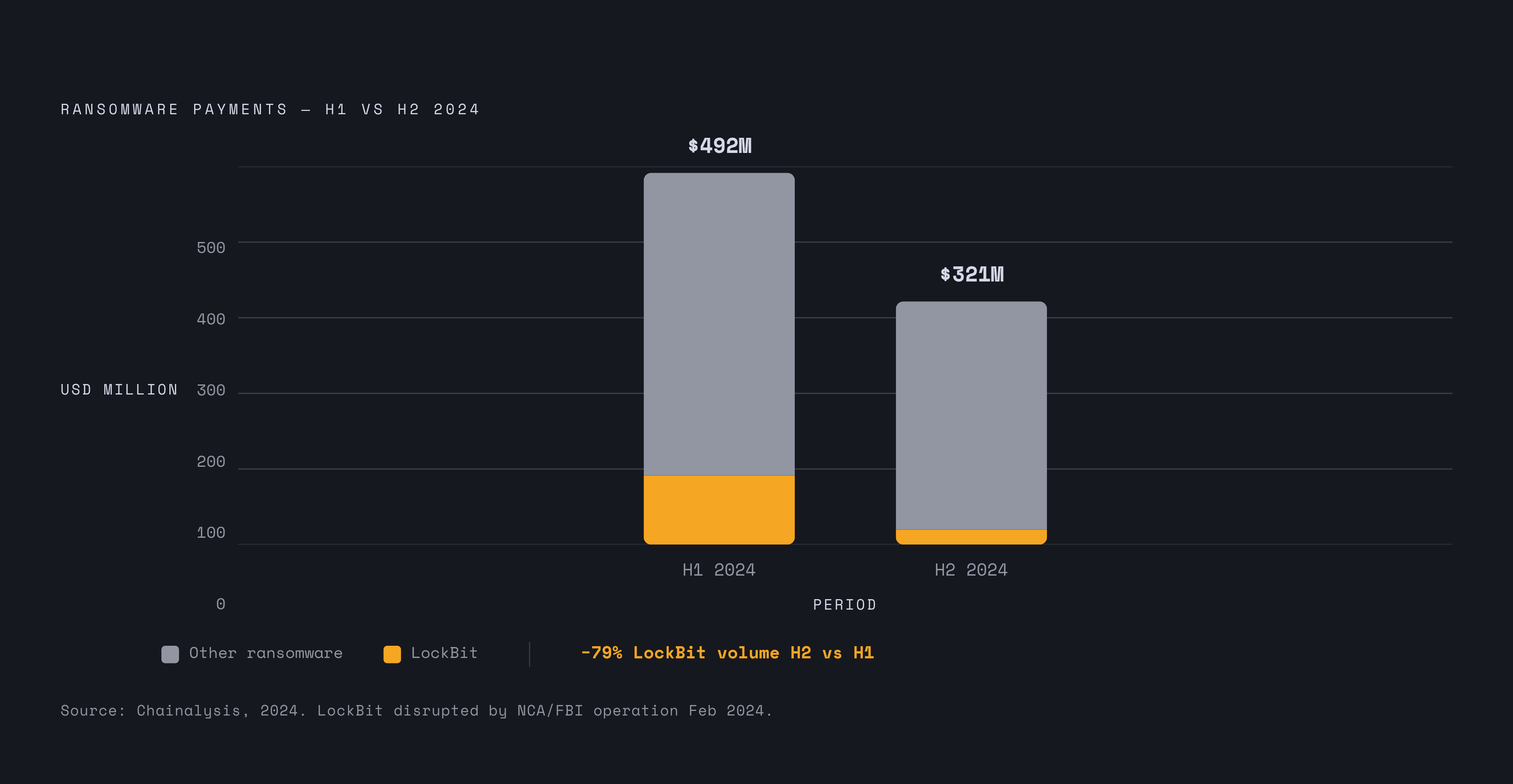 Diagram: LockBit Before and After: Payment Volume Collapse. Visualizes: Visualise the measurable impact of the NCA/FBI LockBit takedown in early 2024 using two data points from Chainalysis: total ransomware payments fell from $492 million in H1…