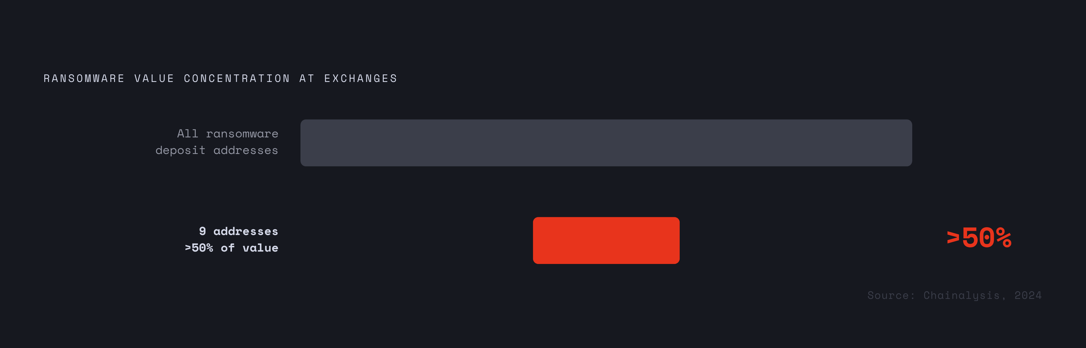 Diagram: Nine Addresses, Half the Money. Visualizes: Show the extreme concentration of ransomware value flowing through exchanges: nine deposit addresses account for over half of all ransomware value received by exchanges, according to Chainalysis…