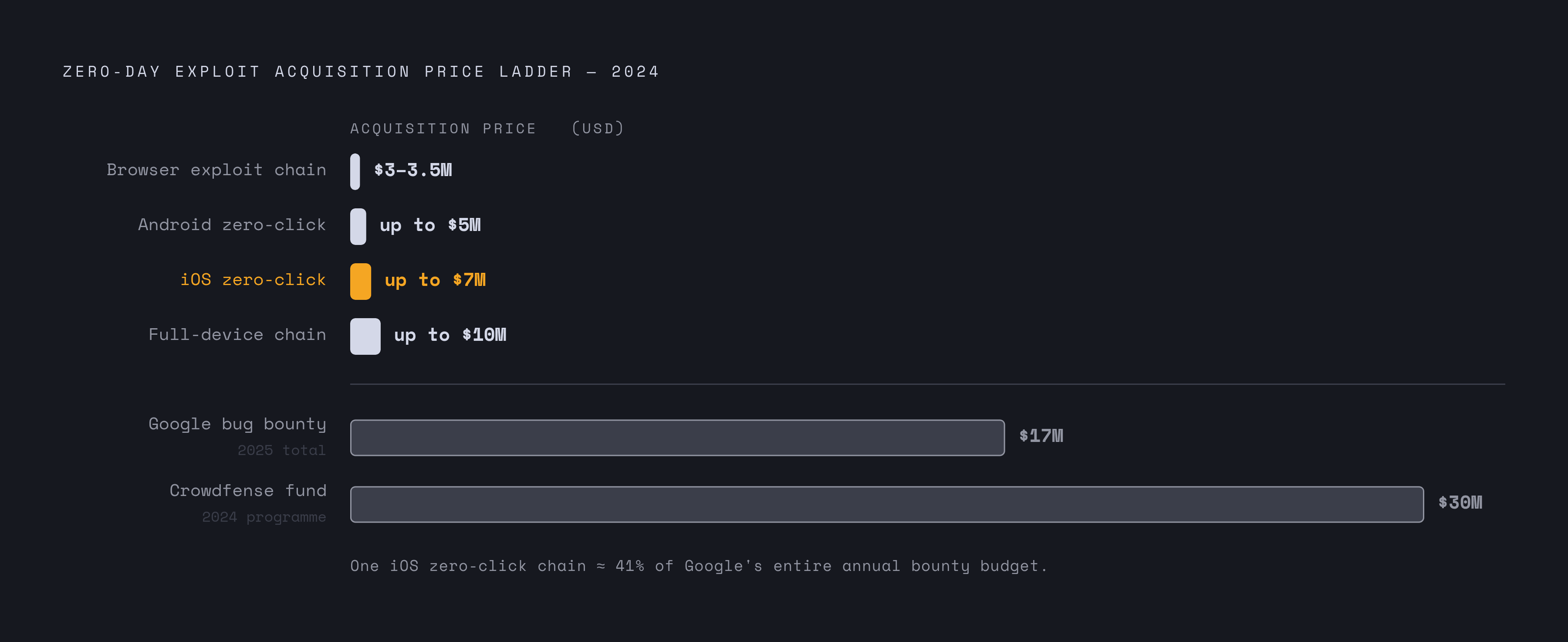 Diagram: What a Single Zero-Day Exploit Is Worth in 2025. Visualizes: Visualise the current acquisition price ladder for zero-day exploits, running from lowest to highest value.