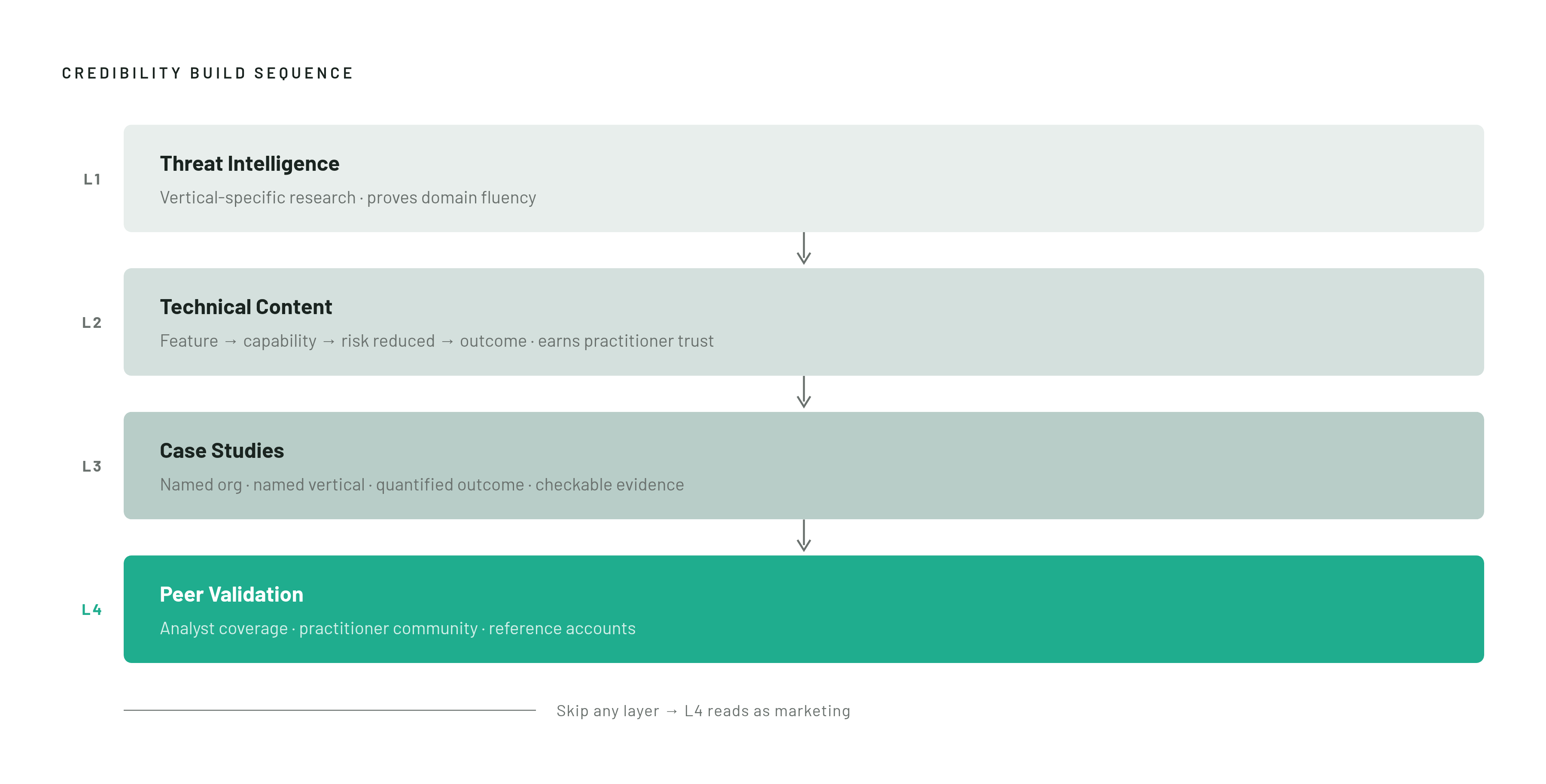 Diagram: The Four-Layer Credibility Sequence. Visualizes: Visualize a four-stage sequential build where each layer must precede the next.