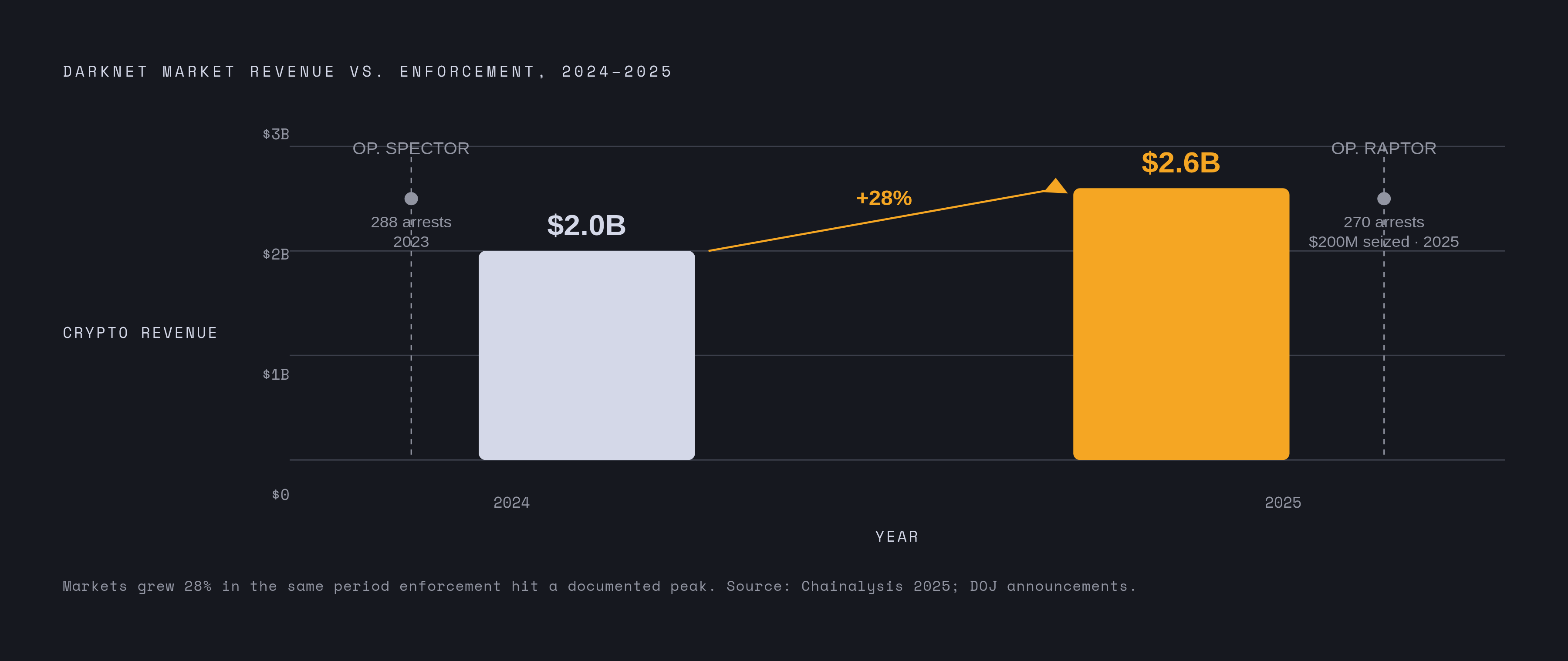 Diagram: Dark Web Market Revenue Keeps Climbing Despite Record Enforcement. Visualizes: Show the contrast between darknet market crypto revenue in 2024 ($2.0 billion) and 2025 ($2.6 billion) — a 28% growth year — alongside the scale of enforcement…