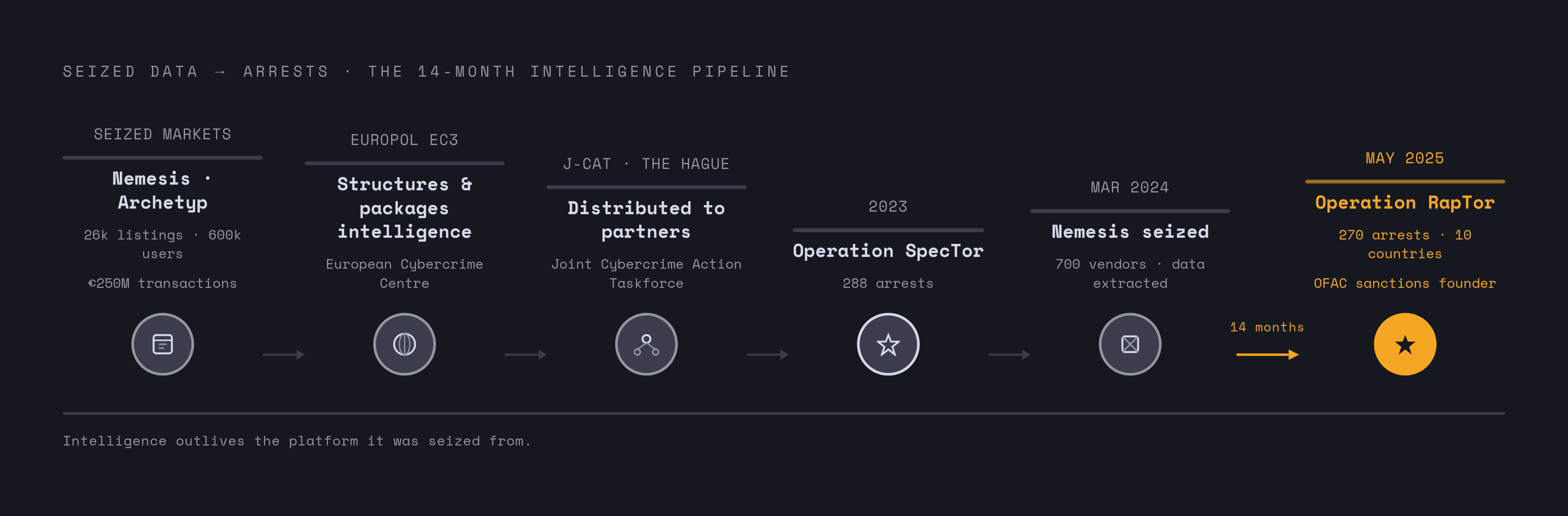 Diagram: One Operation's Data Becomes the Next Operation's Arrests. Visualizes: Illustrate the cascading intelligence pipeline as a linear flow: seized marketplace data (e.g.