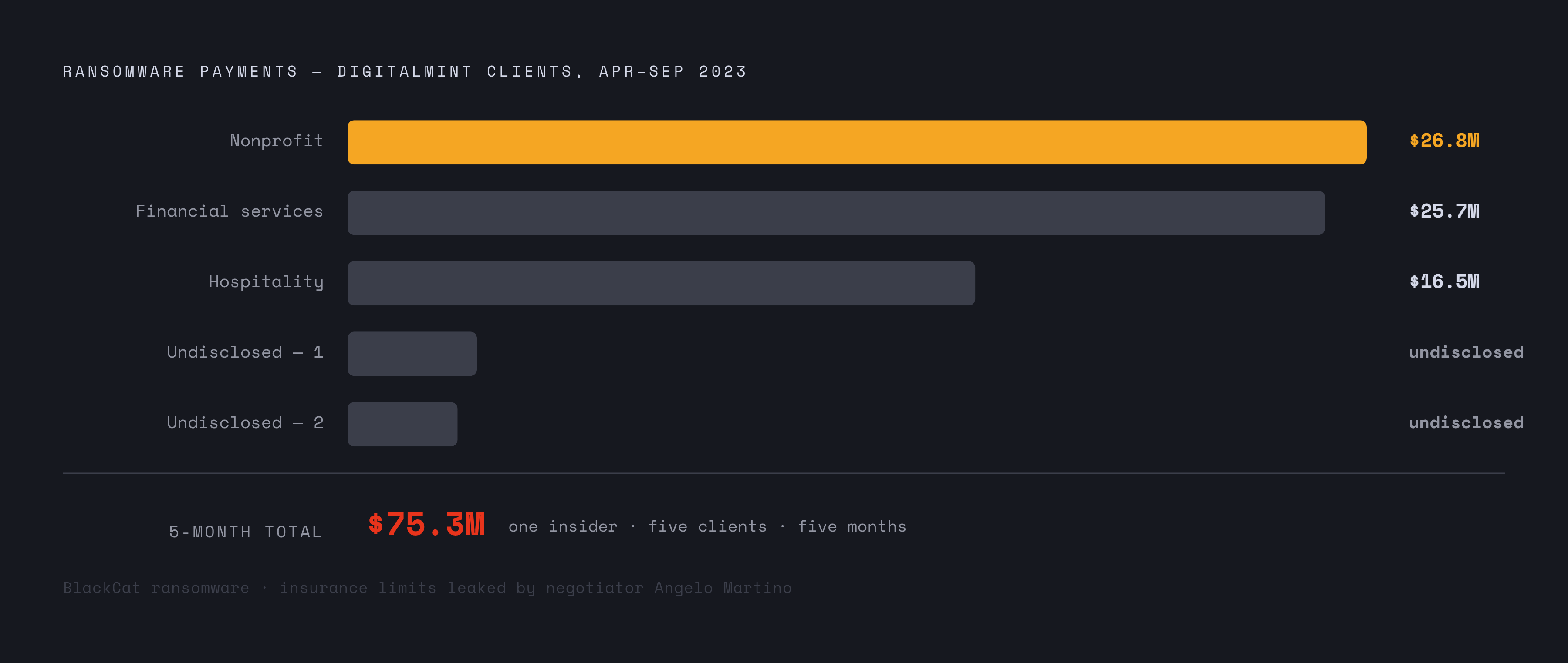 Diagram: Five Clients, Five Months, $75.3 Million Lost to an Insider. Visualizes: Visualise the five ransomware payments extracted from DigitalMint clients between April and September 2023 after negotiator Angelo Martino leaked their insurance…