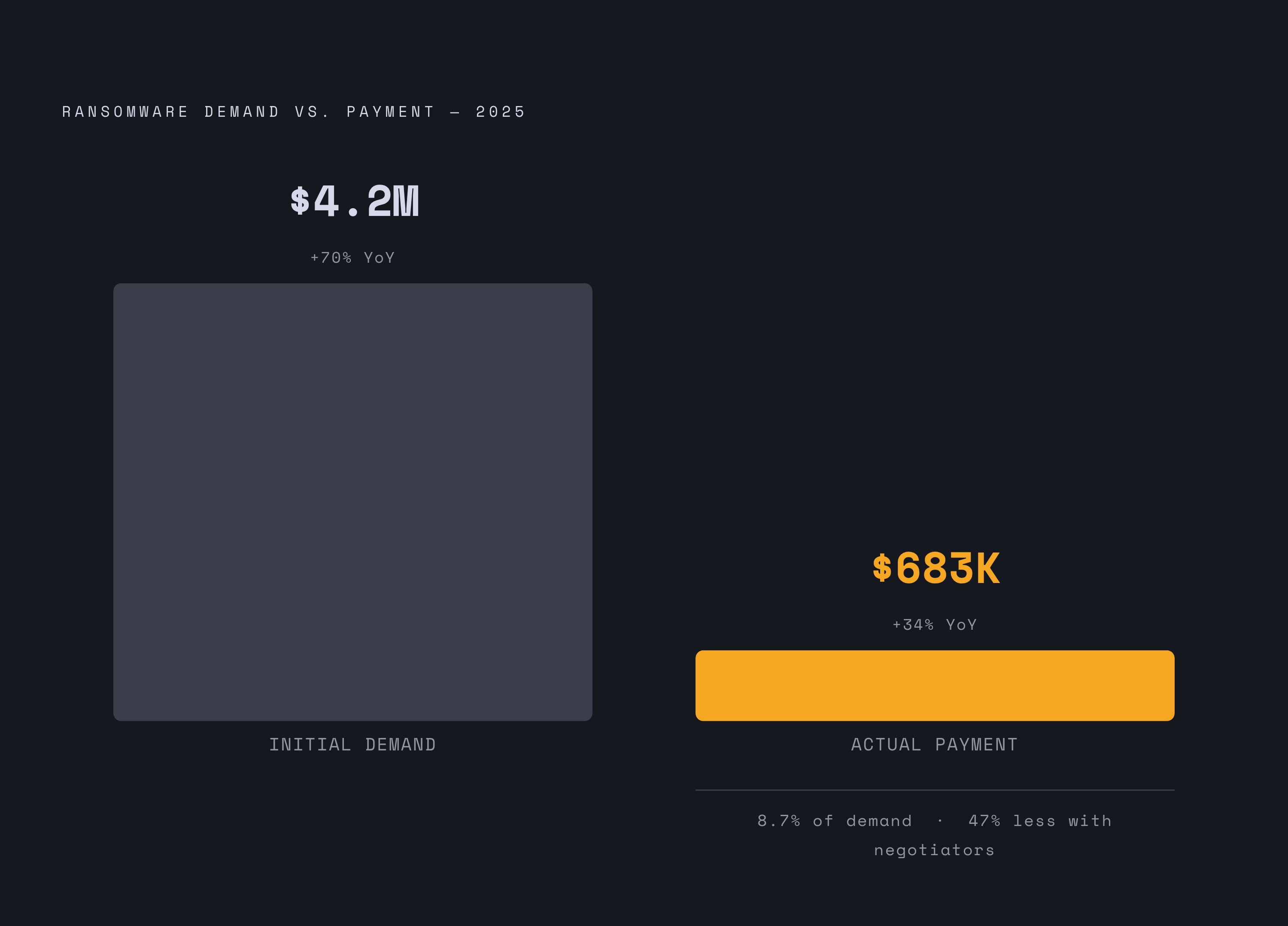 Diagram: Demand vs. Payment: The Gap That Sells the Industry. Visualizes: Show the stark contrast between average initial ransomware demands ($4.2 million in 2025, up 70% year-on-year) and average actual payments ($683,000, up only 34%), with…