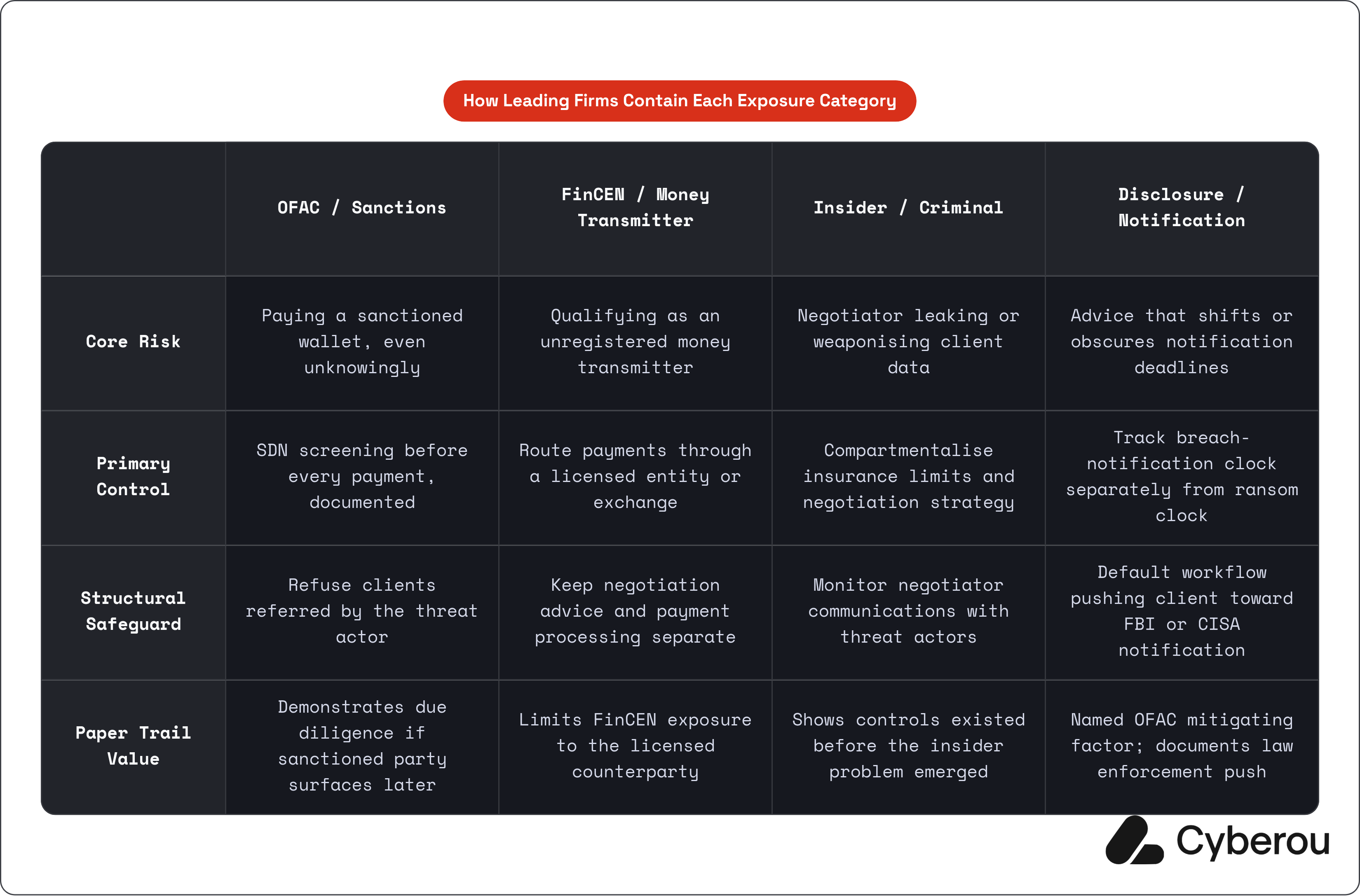 Table: How Leading Firms Contain Each Exposure Category. Compares Core Risk, Primary Control, Structural Safeguard and Paper Trail Value by OFAC / Sanctions, FinCEN / Money Transmitter, Insider / Criminal and Disclosure / Notification.