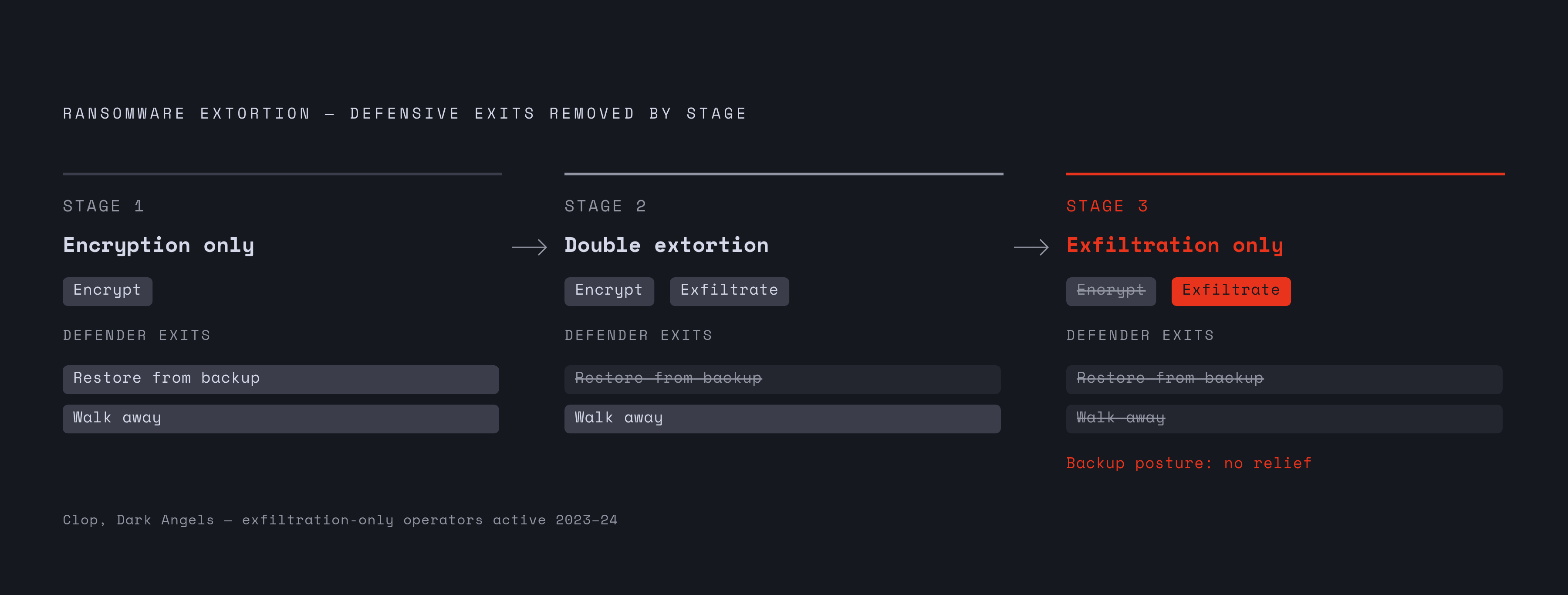 Diagram: How Extortion Models Closed the Defender's Exit Options. Visualizes: Show the evolution of ransomware extortion mechanics as a three-stage progression, each stage removing one more defensive exit for victims.