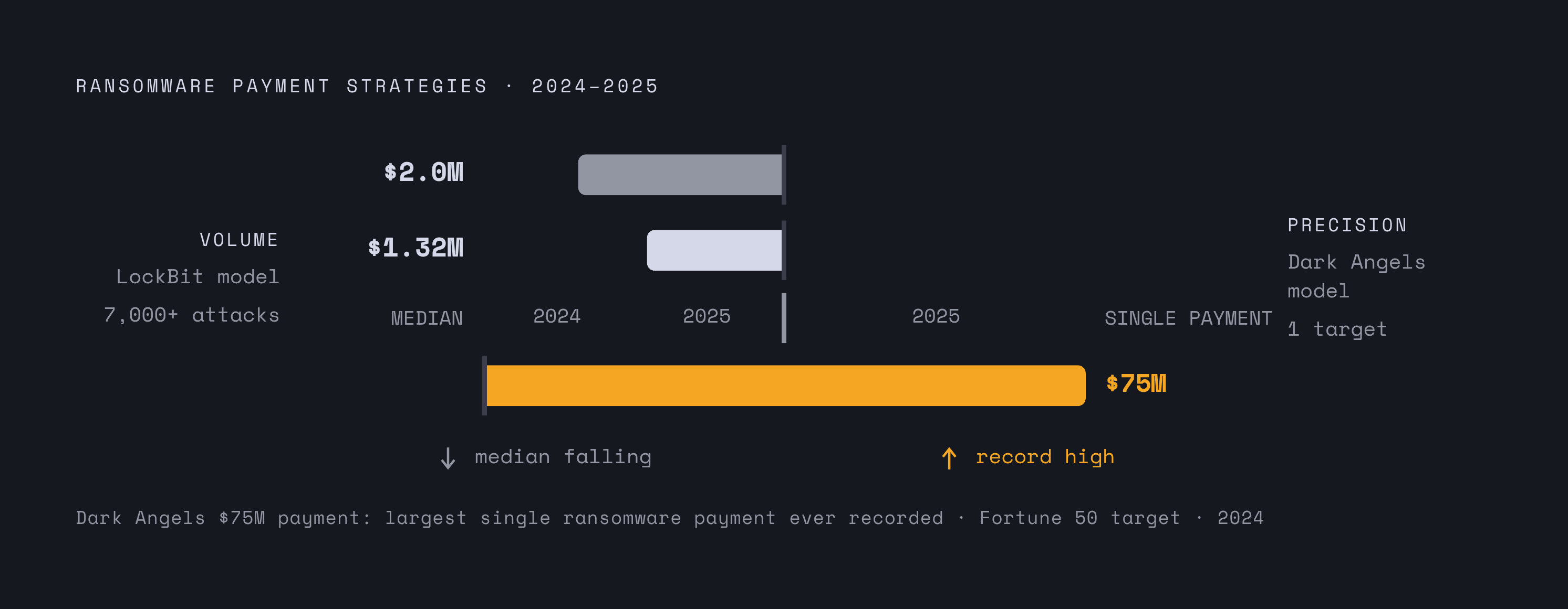 Diagram: The Ransomware Market Is Splitting in Two. Visualizes: Contrast two diverging attacker strategies visible in 2024–2025 data.