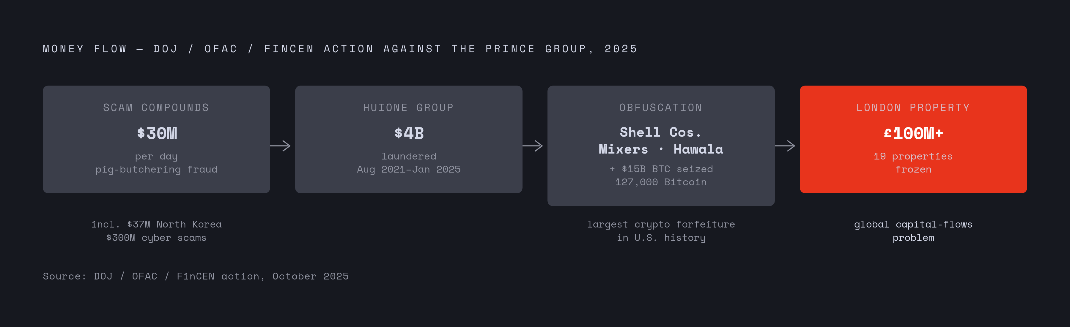 Diagram: The Financial Architecture Behind the Prince Group. Visualizes: Visualise the money-flow chain exposed by the October 2025 DOJ/OFAC/FinCEN action against the Prince Group.