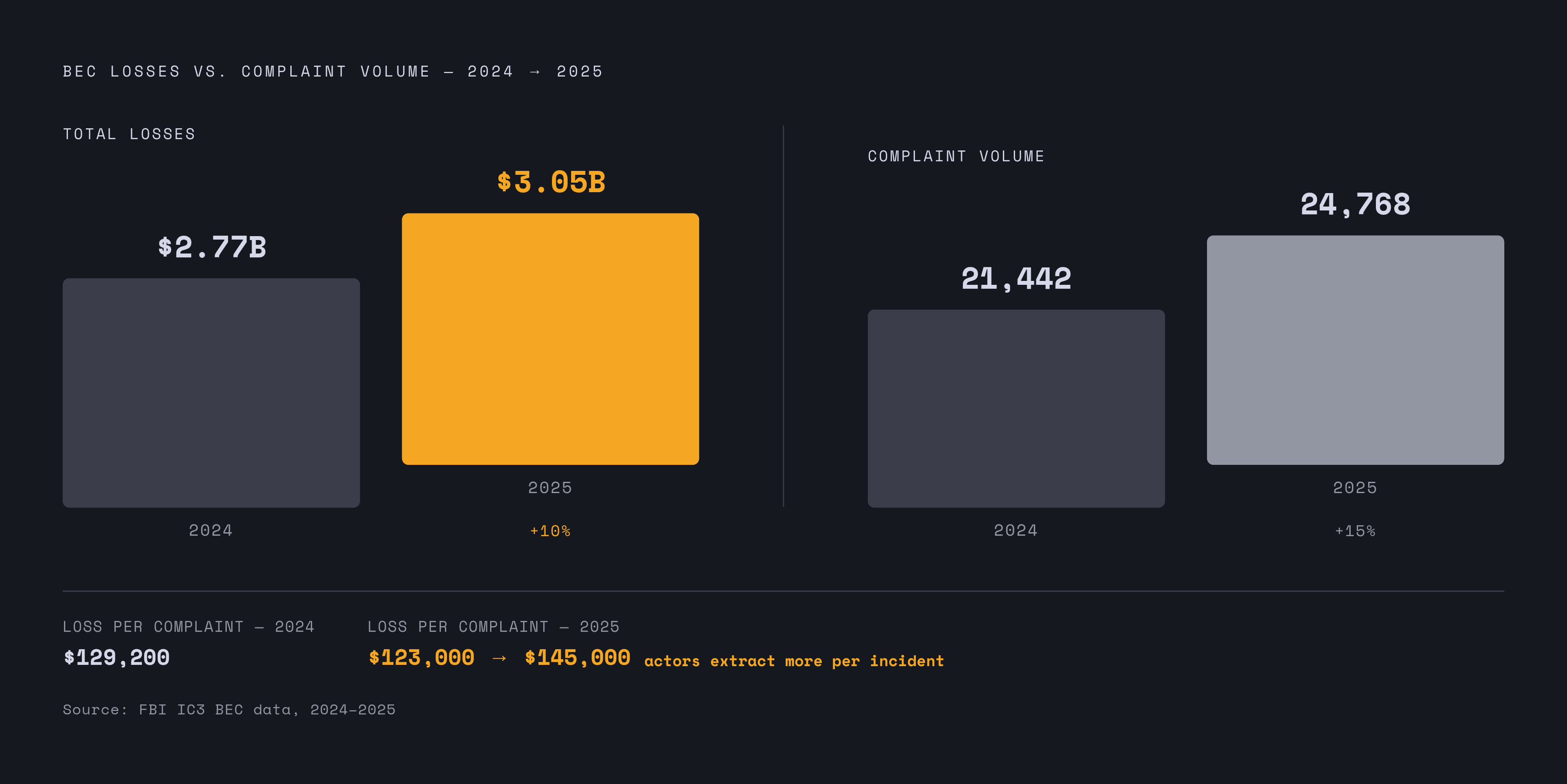 Diagram: BEC Losses vs. Complaints: More Money, Same Actors. Visualizes: Show the contrast between 2024 and 2025 across two dimensions: total BEC losses ($2.77 billion in 2024 vs.