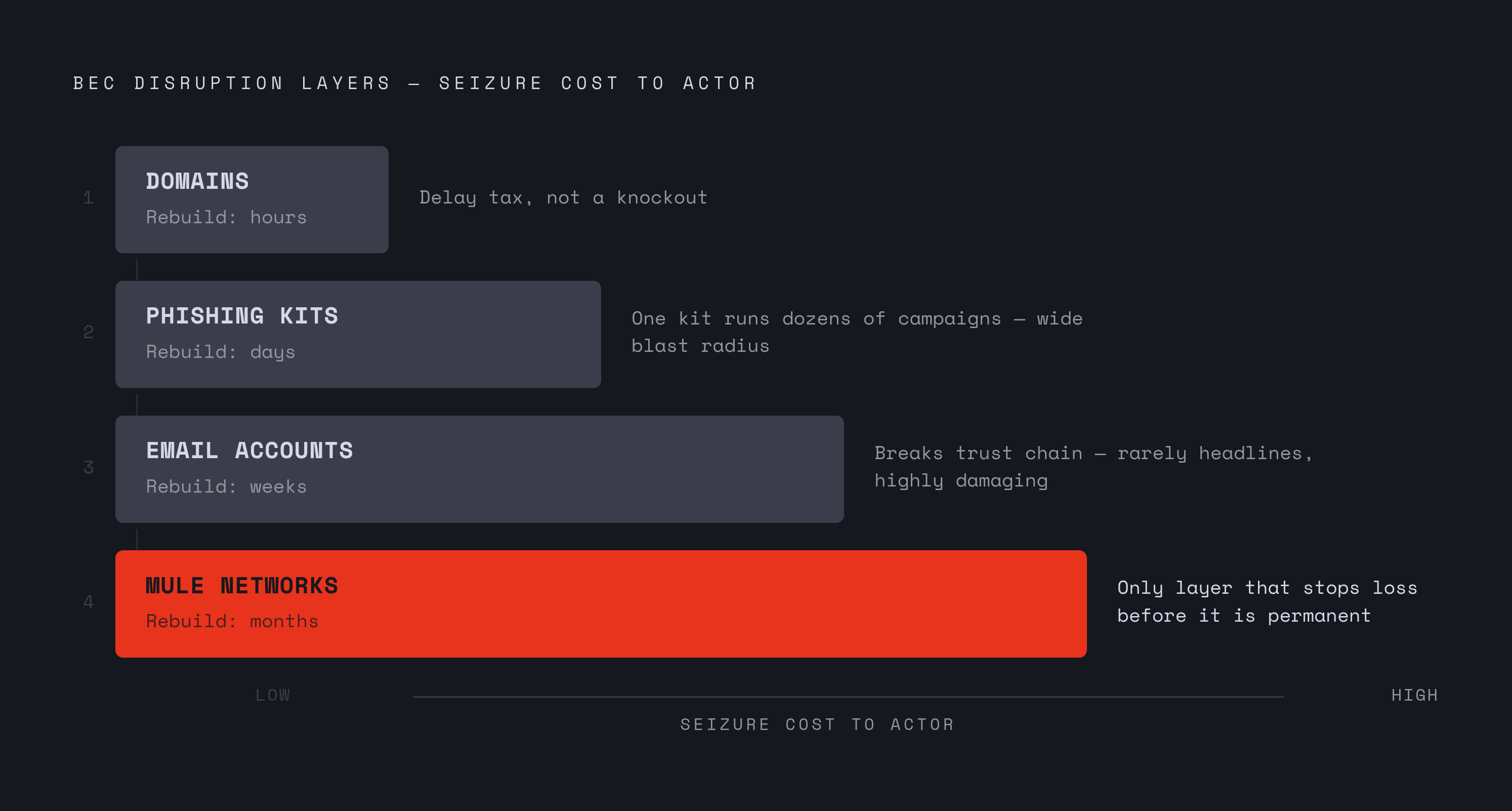 Diagram: The BEC Stack: What Each Layer Costs an Actor to Rebuild. Visualizes: Visualize the four disruption layers of a BEC operation ranked by rebuild difficulty and enforcement impact: (1) Domains — seized in hours, rebuilt in hours, 'delay tax…
