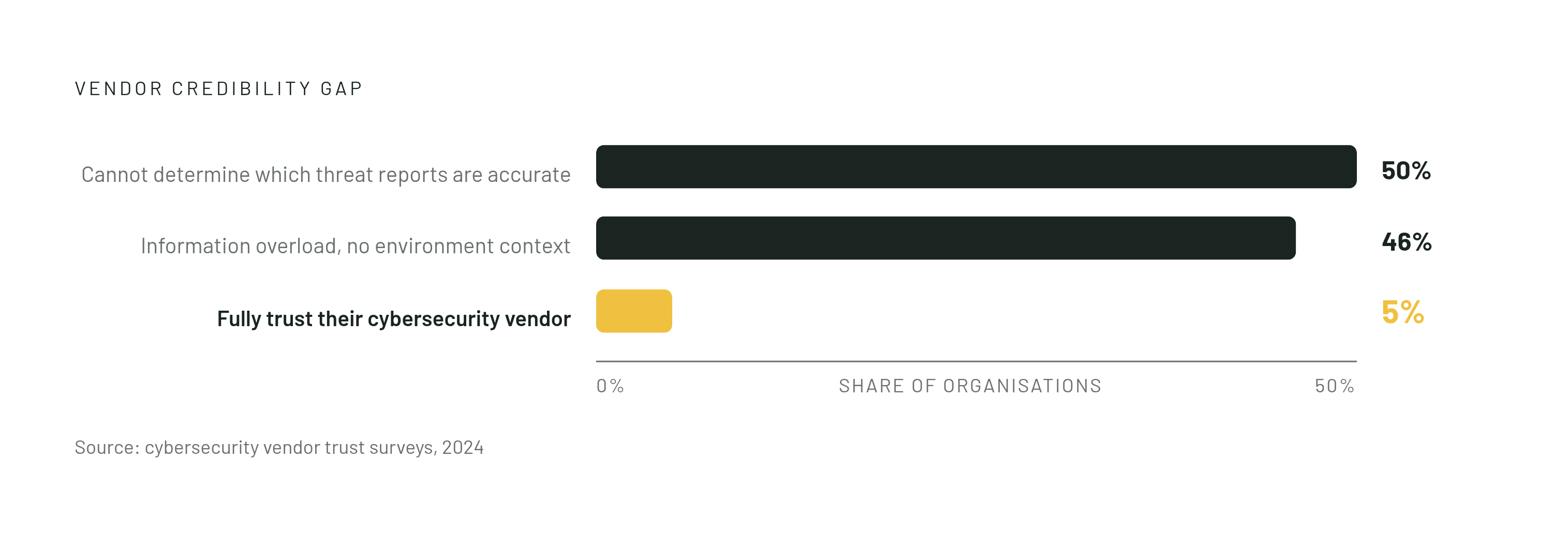 Diagram: The Trust Gap Research Reports Must Close. Visualizes: Visualise three stark statistics that define the credibility problem facing cybersecurity vendors: only 5% of organisations fully trust their cybersecurity vendors; 50% of companies…